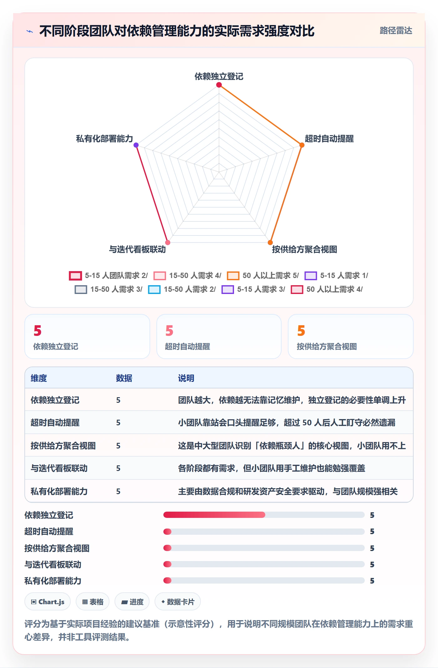任务依赖如何做好依赖关系？研发团队制度设计与操作步骤