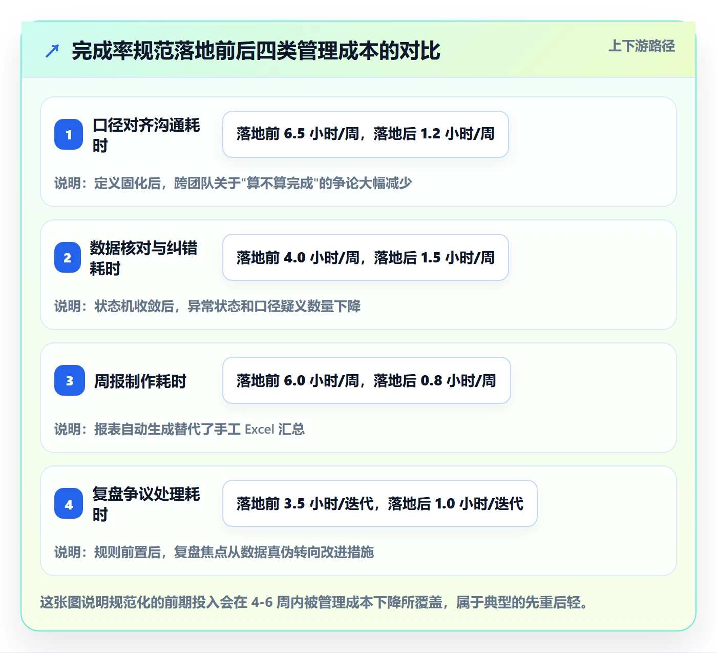 完成率流程与规范:研发团队进度管理风险控制关键指标