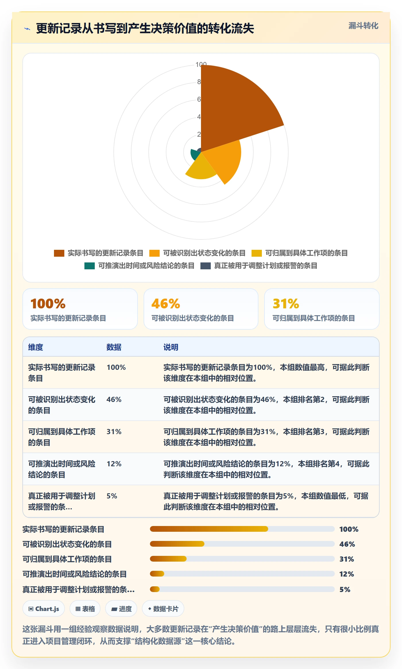 更新记录管理指南：项目经理如何做好进度跟踪，数据分析全流程