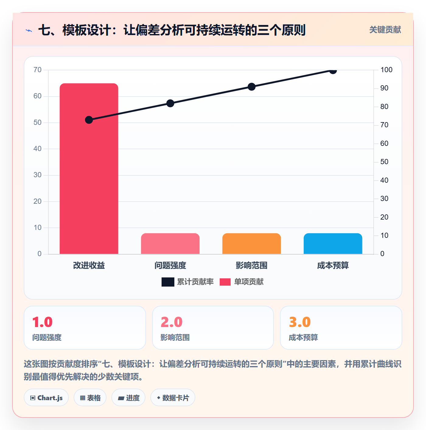 七、模板设计:让偏差分析可持续运转的三个原则