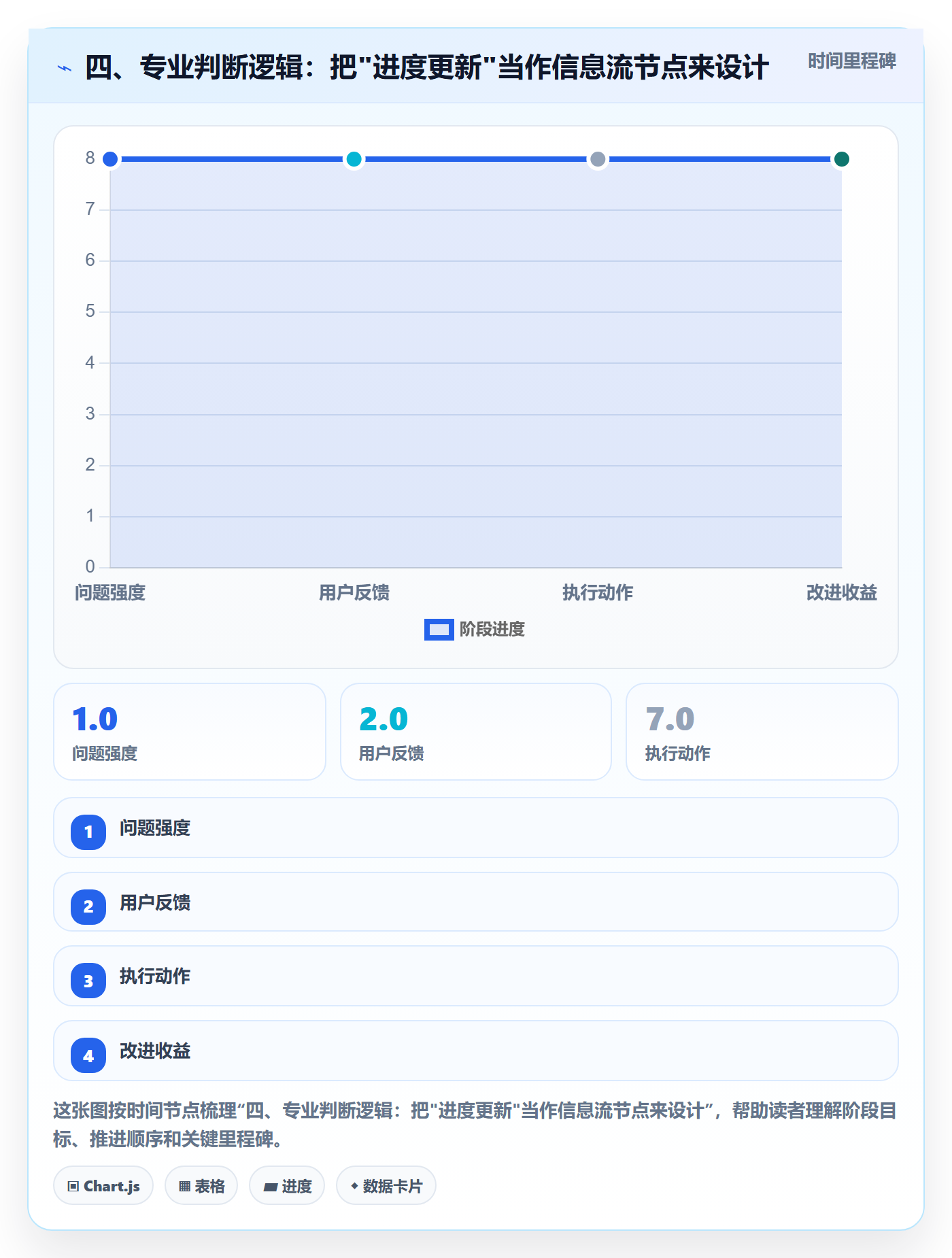 四、专业判断逻辑:把"进度更新"当作信息流节点来设计