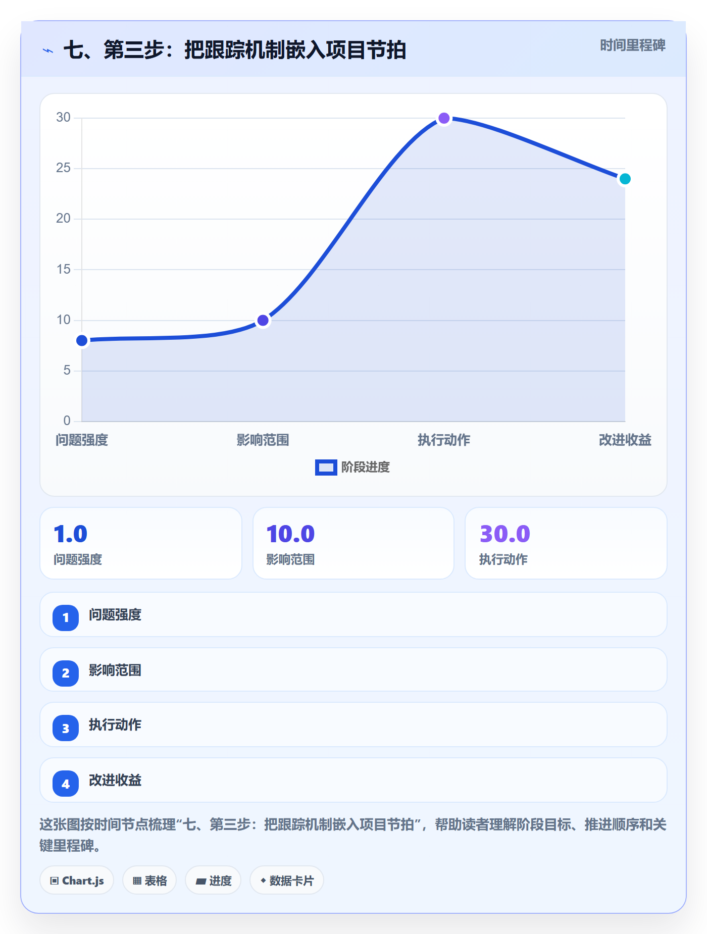 七、第三步:把跟踪机制嵌入项目节拍