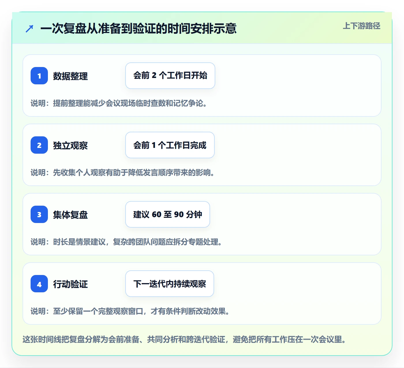 迭代管理如何做好迭代复盘？企业管理者最佳实践与操作步骤