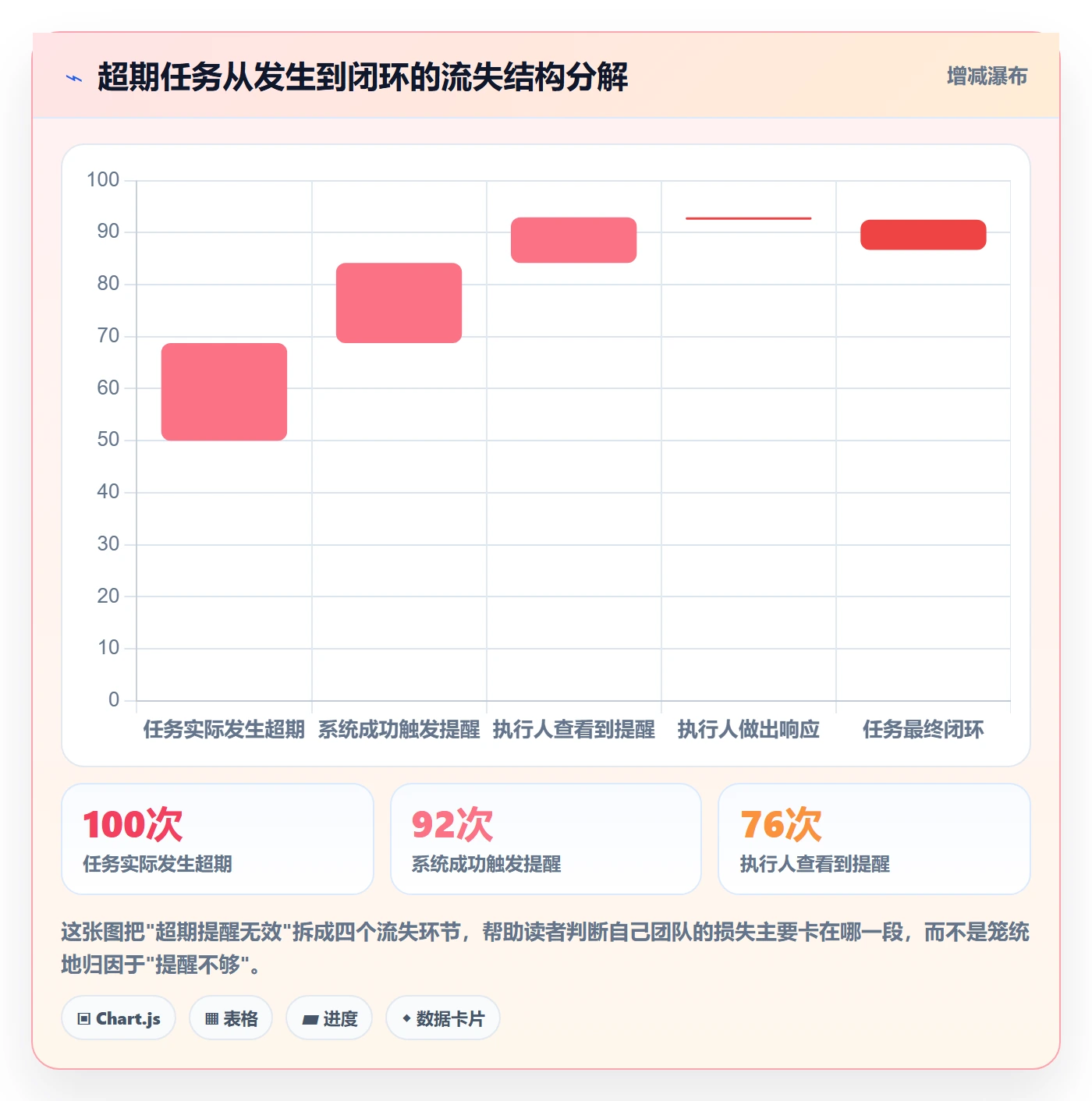 超期提醒实操方法：项目负责人提升任务提醒效率的制度设计方法与模板