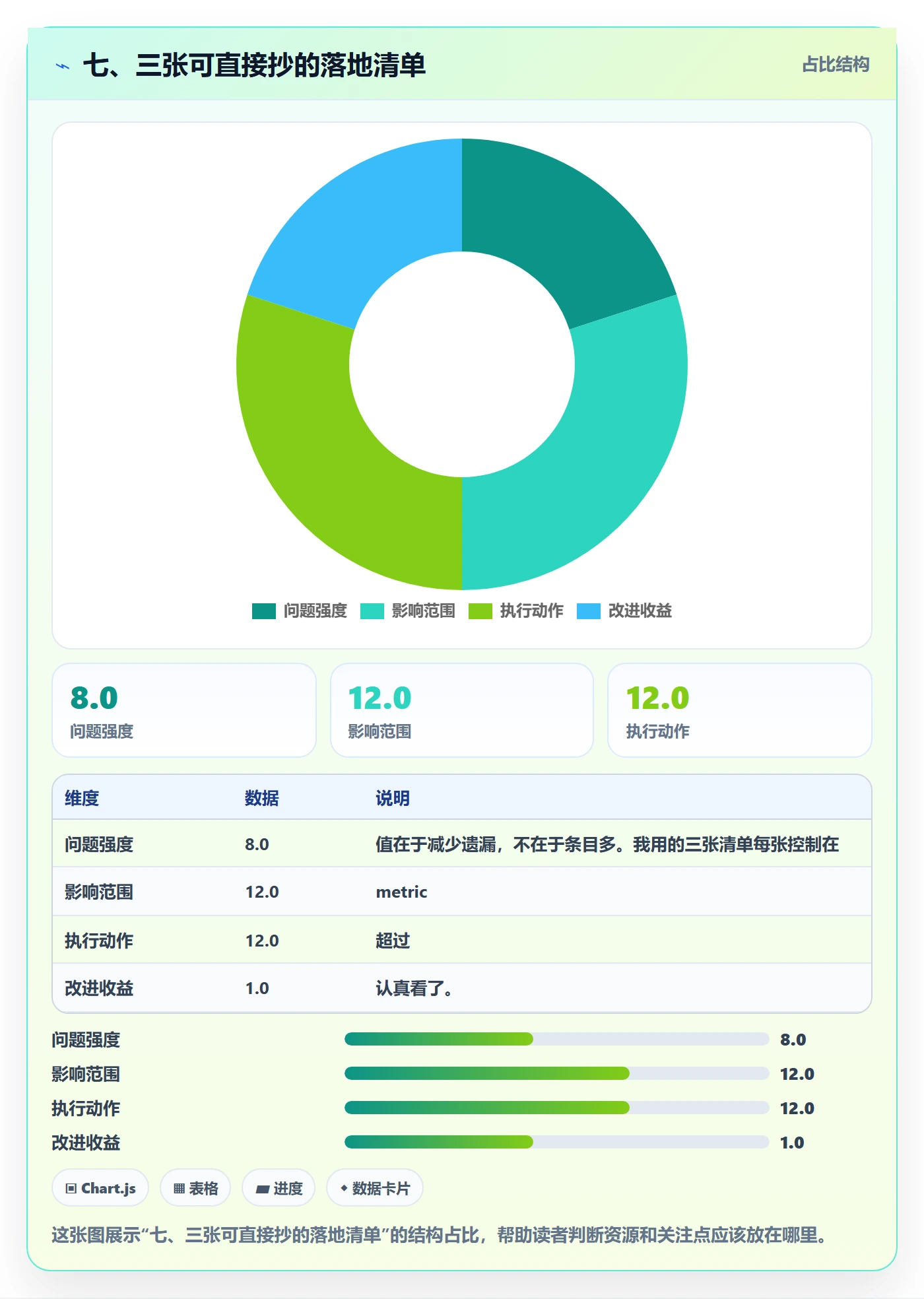 七、三张可直接抄的落地清单