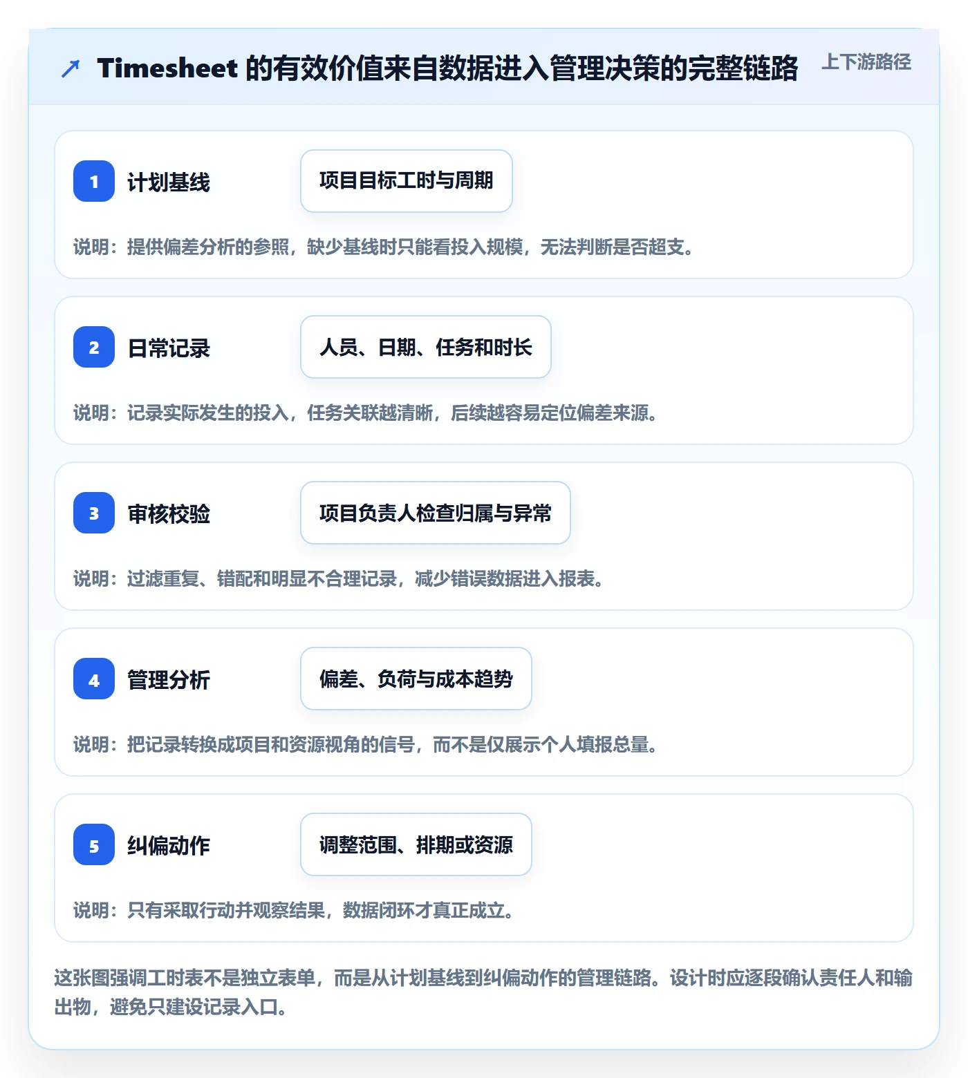 Timesheet怎么做？PMO流程优化：工时表从0到1