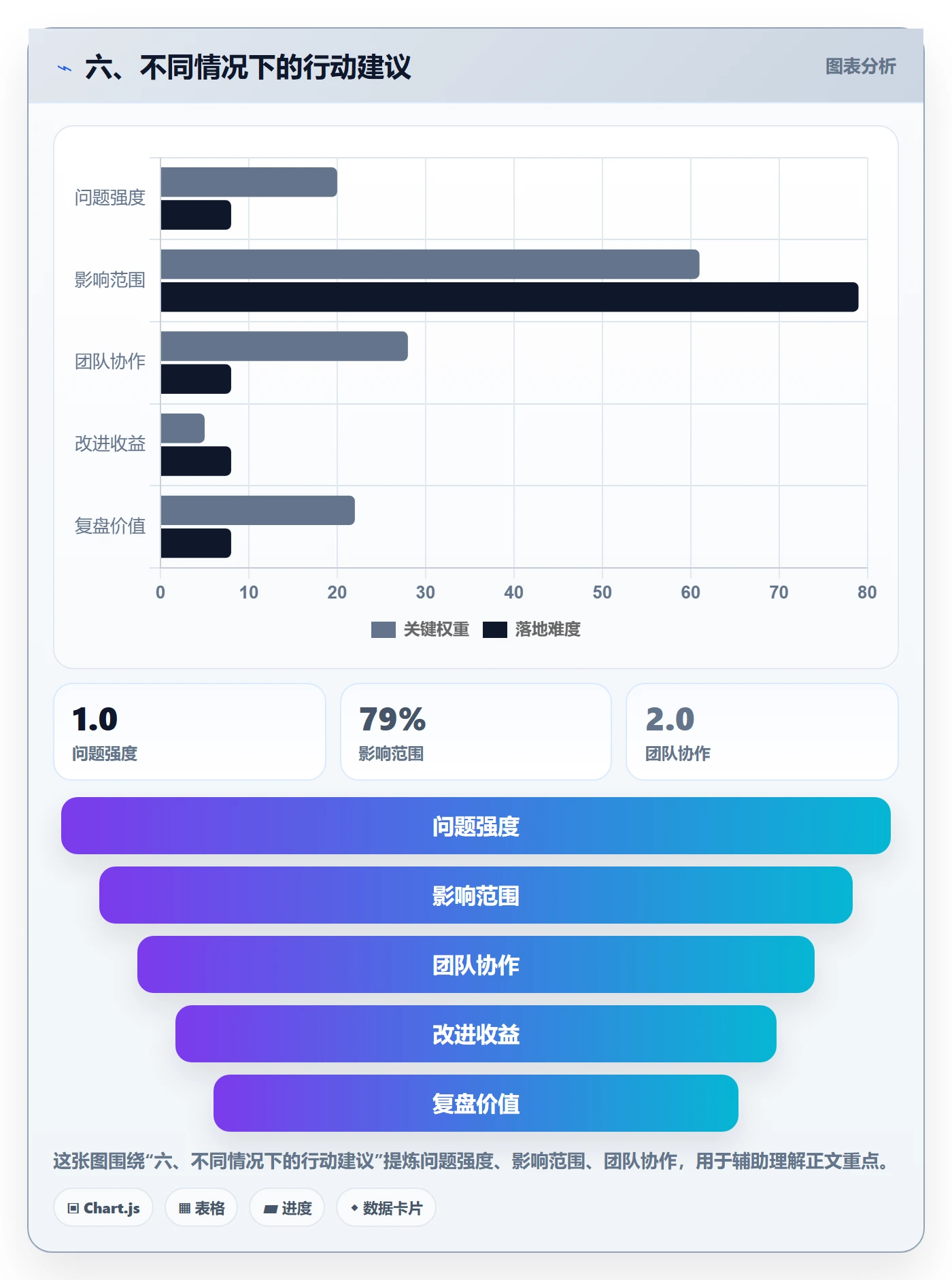 六、不同情况下的行动建议
