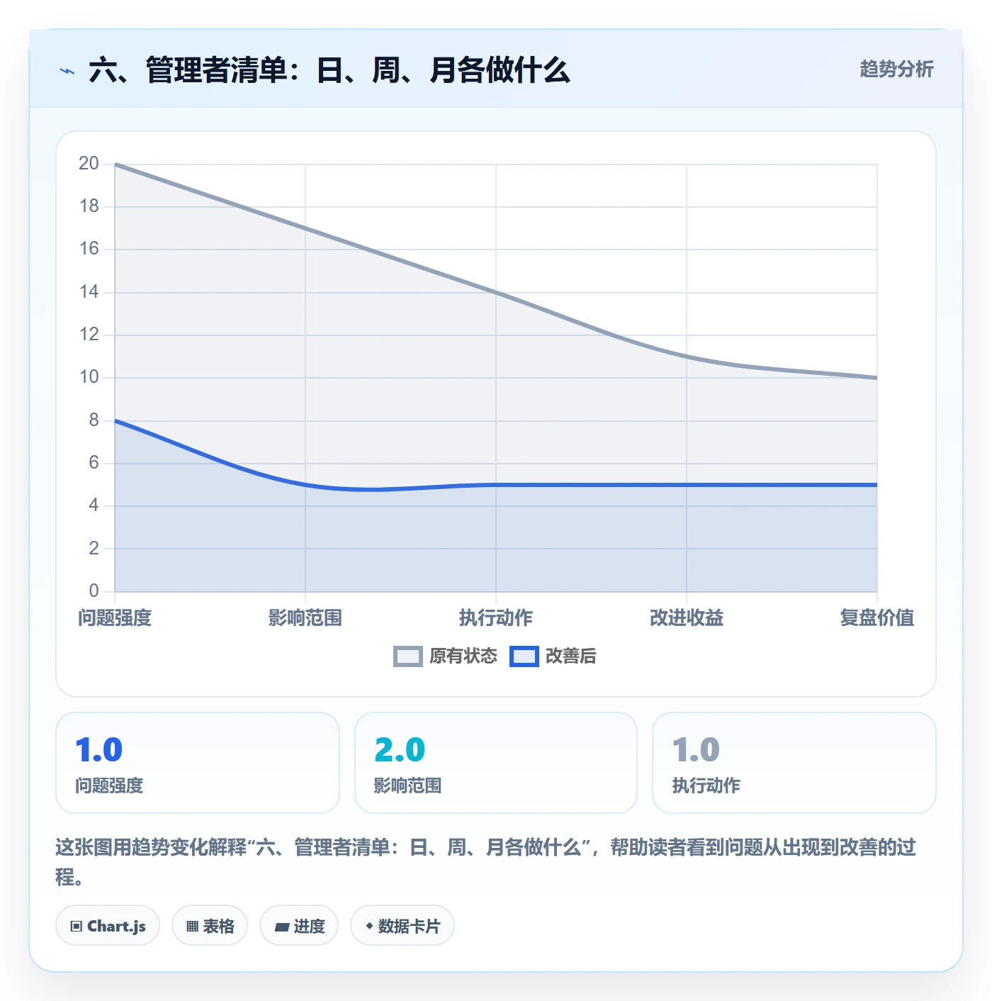 六、管理者清单:日、周、月各做什么