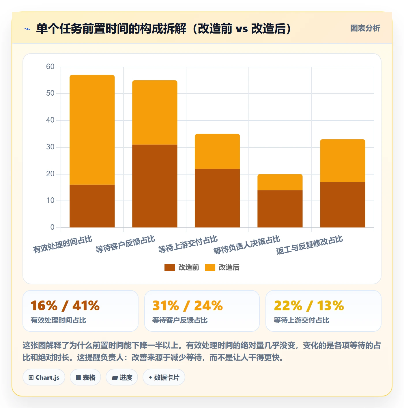 负责人流程与规范:实施团队任务管理协同管理关键指标