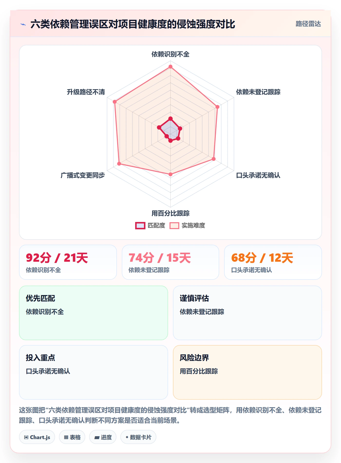 任务依赖依赖关系教程:管理层协同管理,避坑指南