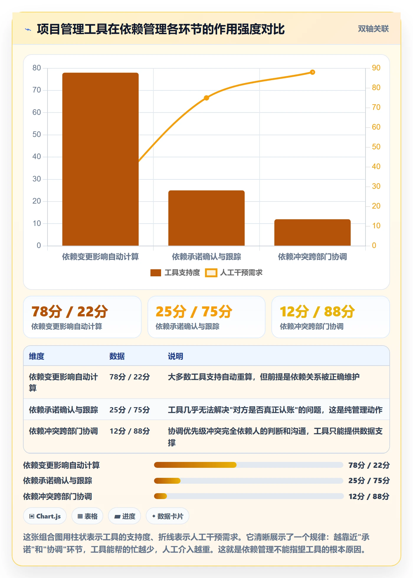 依赖关系落地方案：项目经理开展任务依赖的效率提升案例解析
