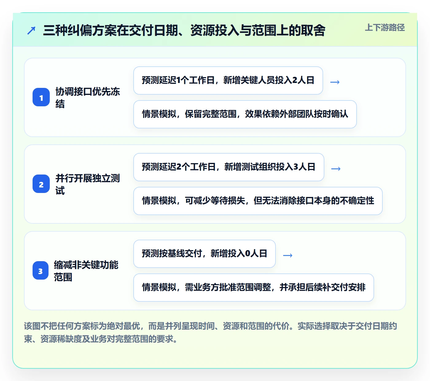 实际时间流程与规范:管理层甘特图数据分析关键指标