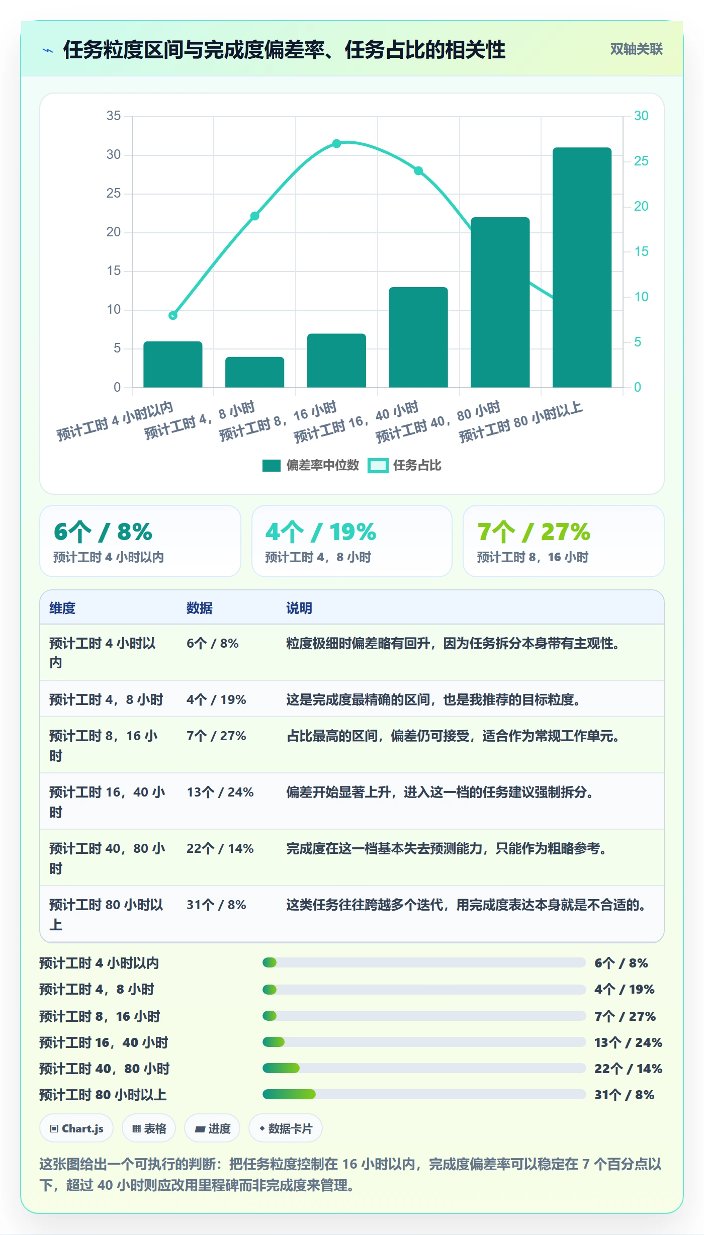完成度流程与规范：研发团队任务属性制度设计关键指标