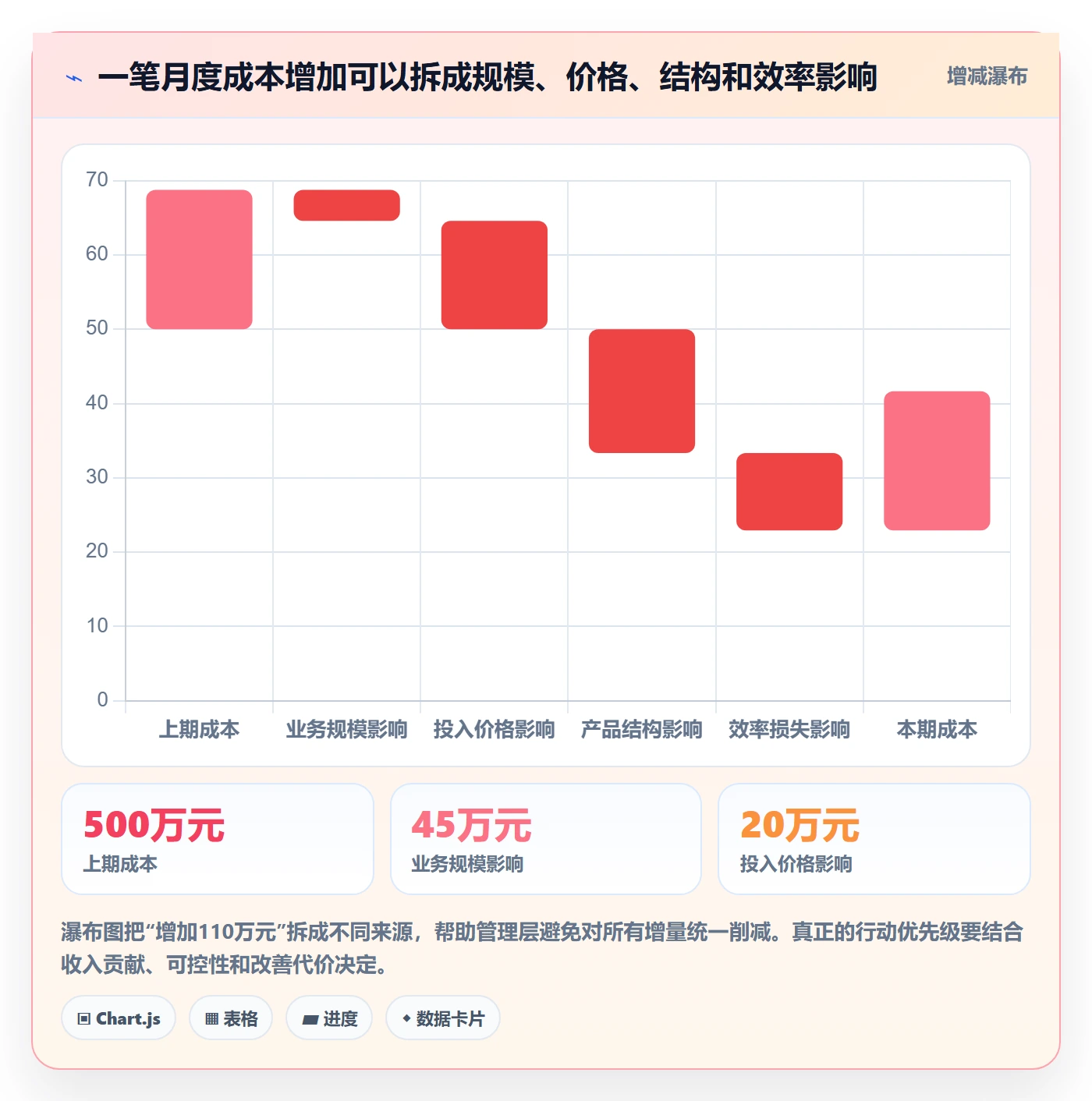 成本怎么做？管理层数据分析：成本管理从0到1