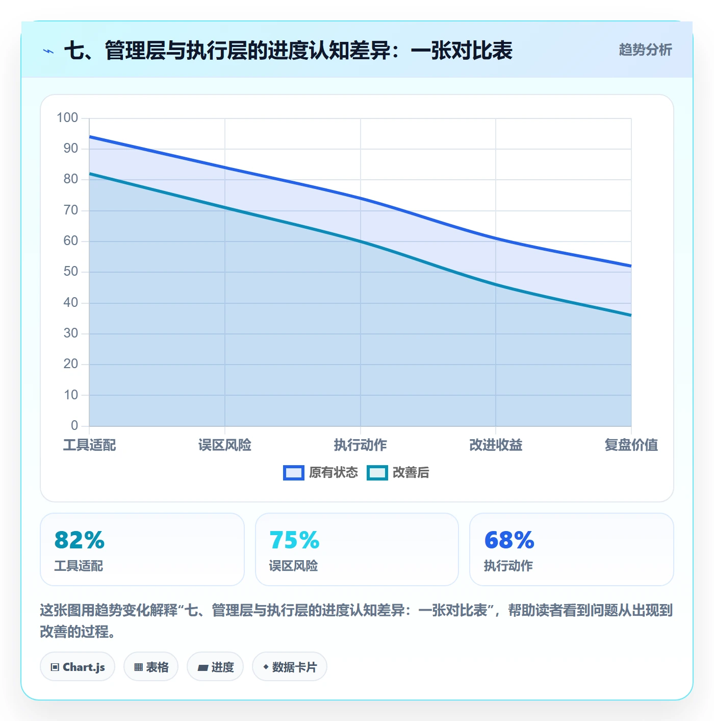 七、管理层与执行层的进度认知差异：一张对比表