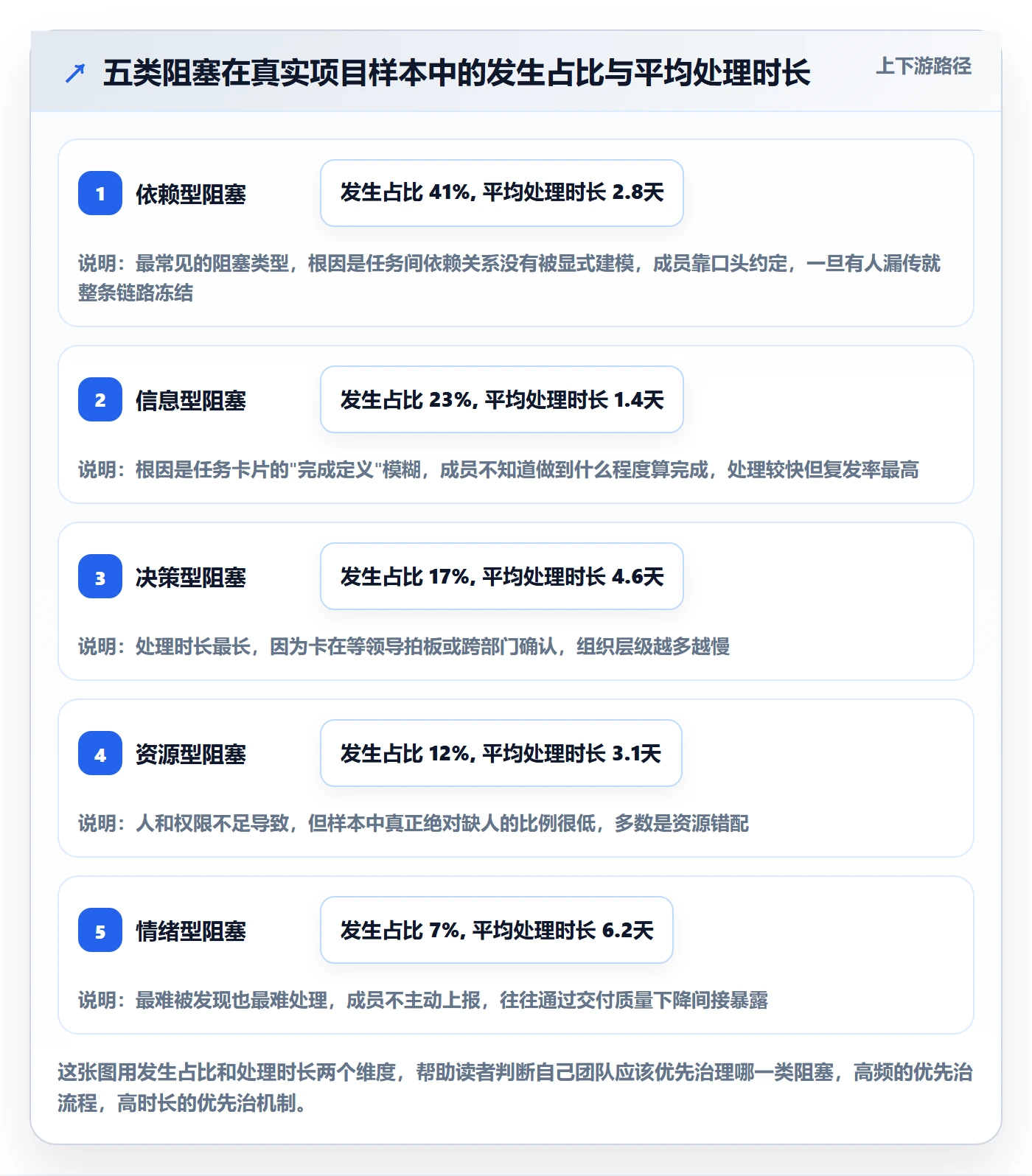 任务执行阻塞教程：项目成员流程优化，避坑指南