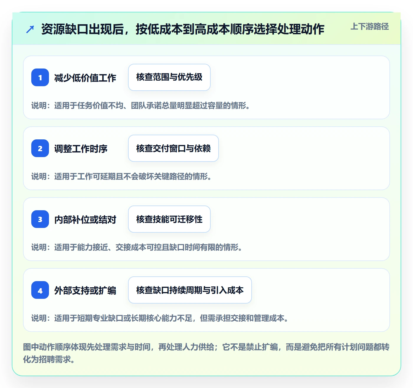 岗位实操方法:项目成员提升资源管理效率的流程优化方法与模板