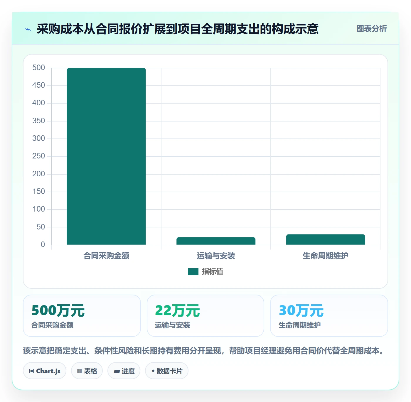 采购成本管理方法大全：项目经理成本管理风险控制落地清单