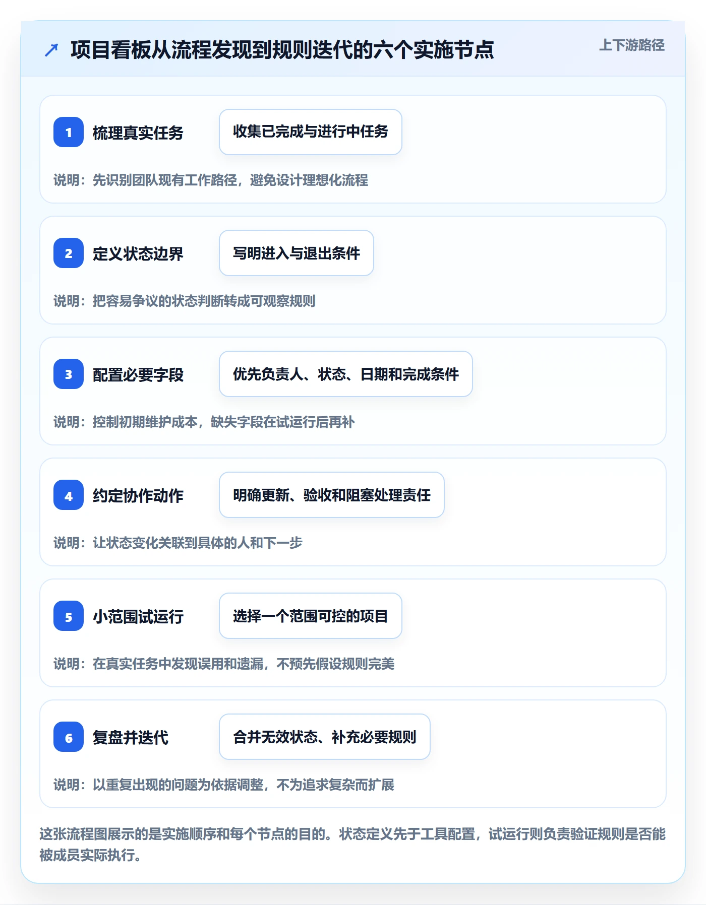 自定义状态管理指南:项目成员如何做好看板,入门指南全流程