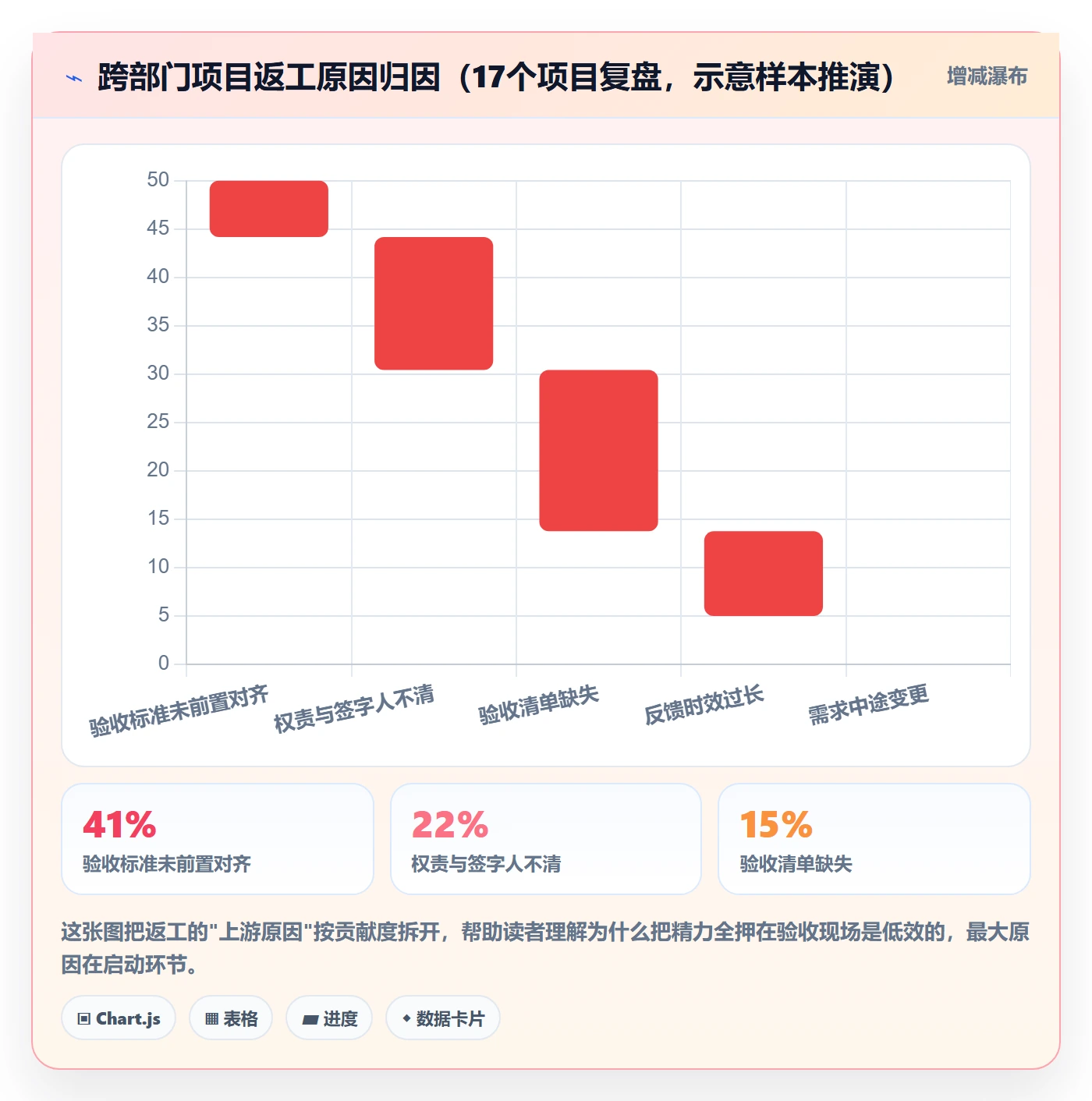 返工最佳实践：跨部门团队任务验收入门指南，常见问题