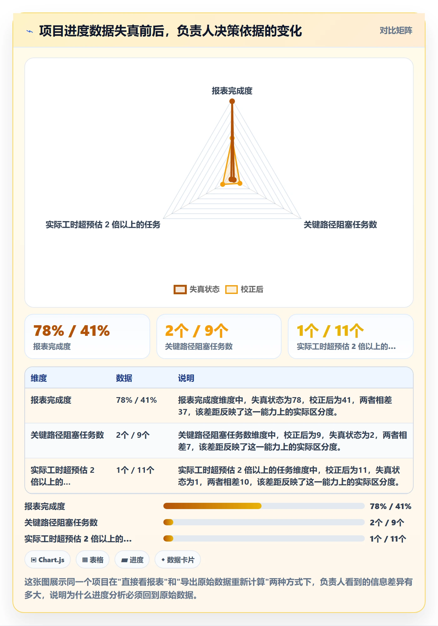 进度管理项目进度教程：项目负责人数据分析，避坑指南