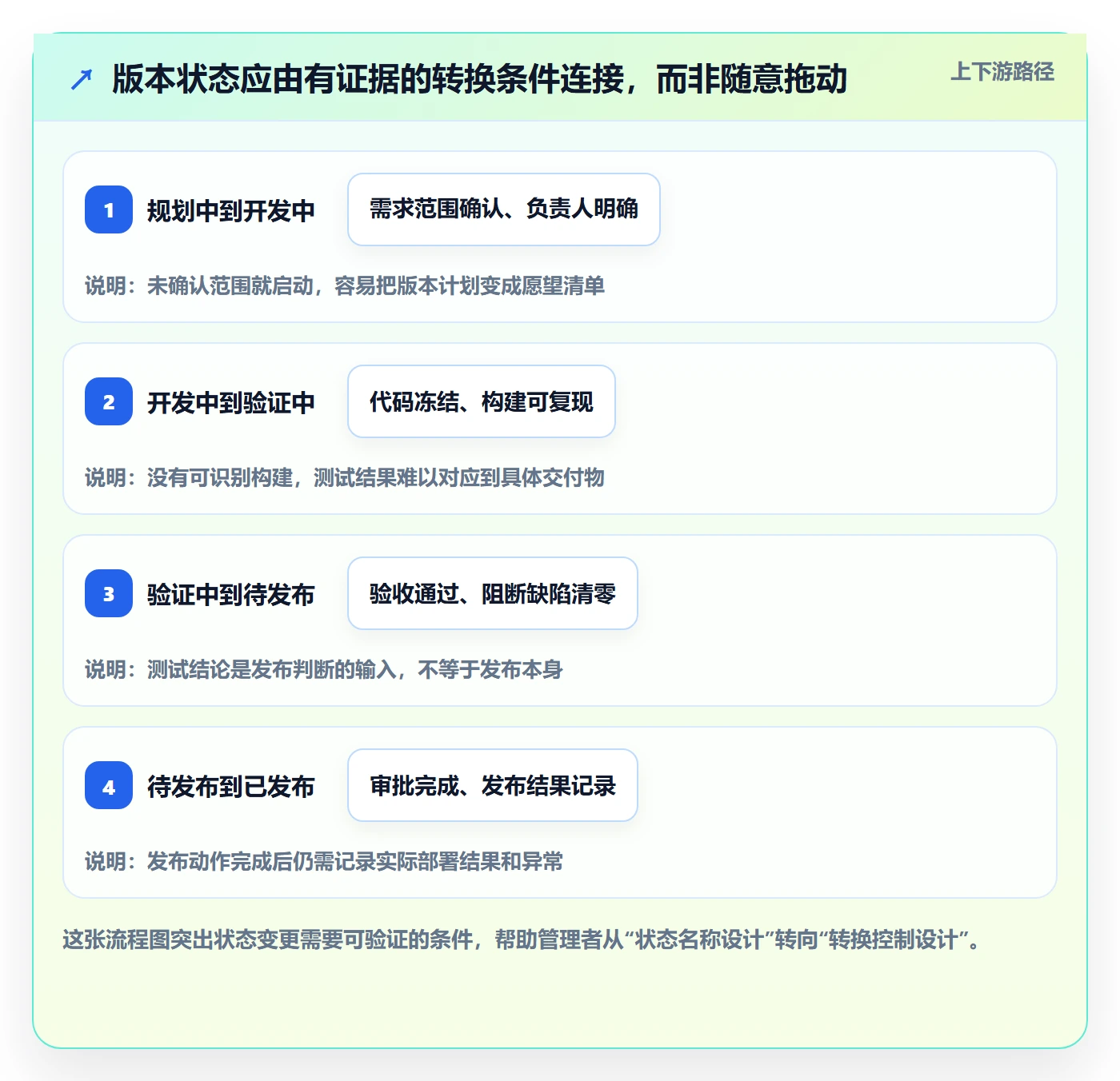版本管理如何做好版本状态？企业管理者制度设计与操作步骤