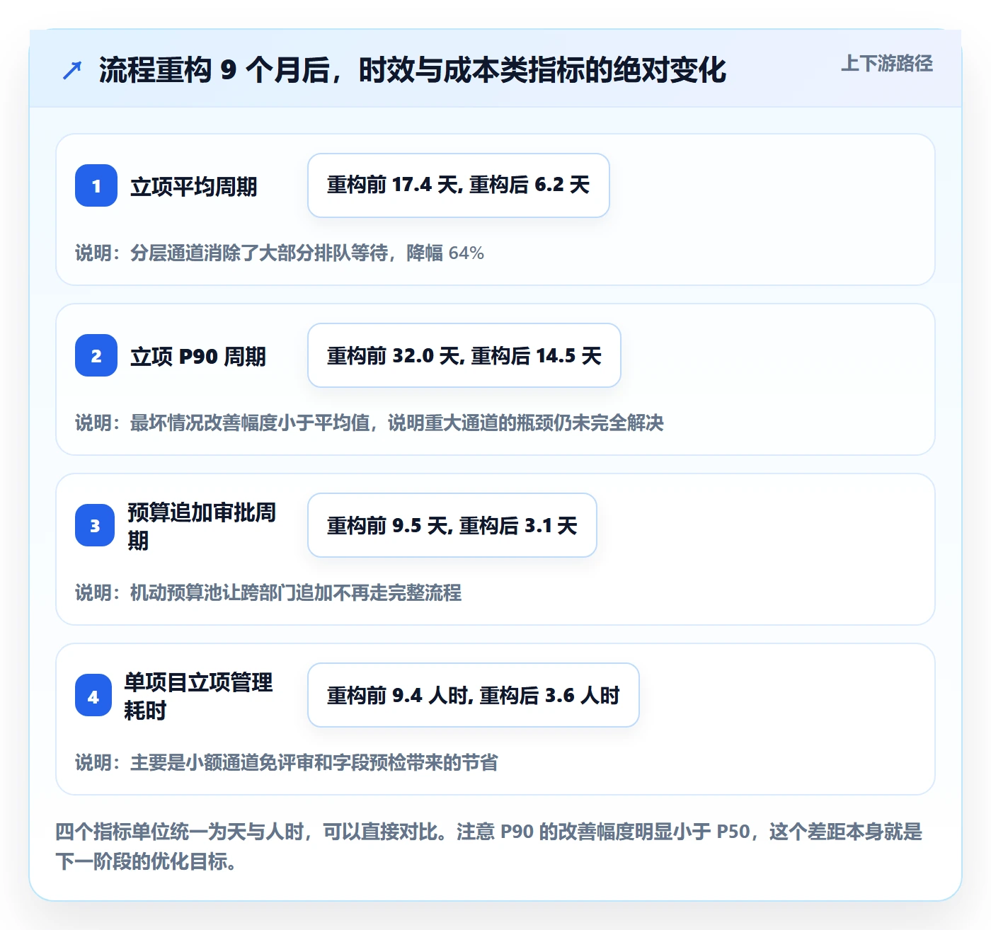预算流程与规范:产品经理项目立项制度设计关键指标