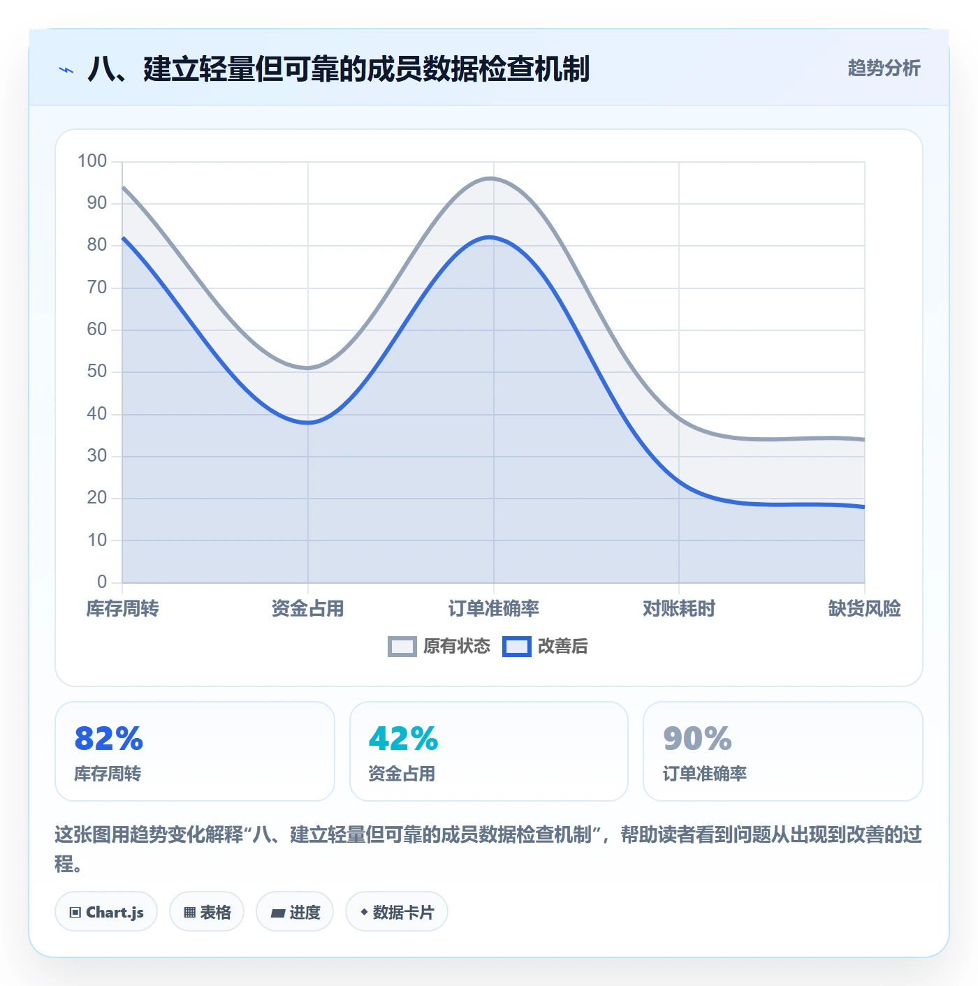 八、建立轻量但可靠的成员数据检查机制