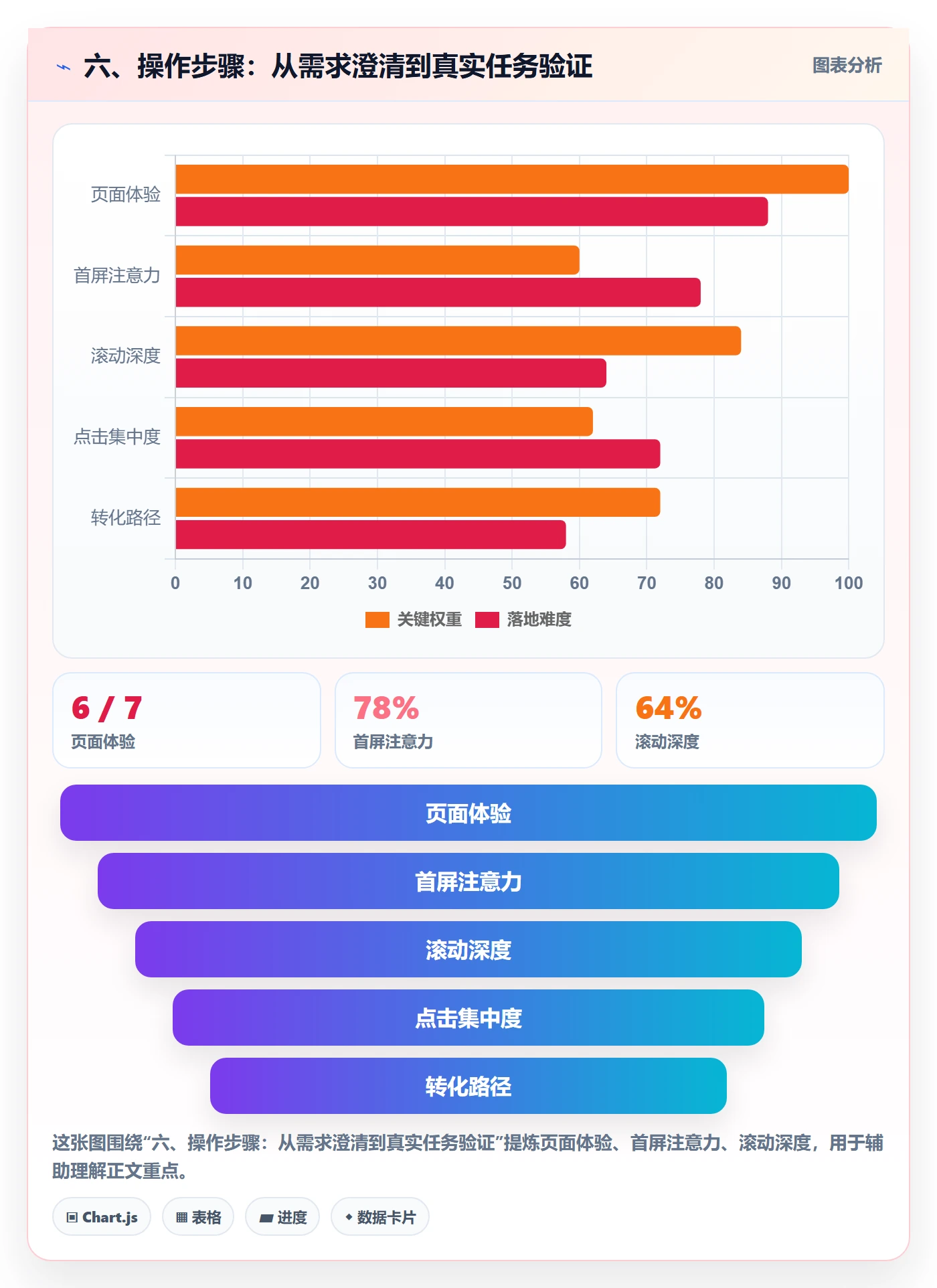 六、操作步骤:从需求澄清到真实任务验证