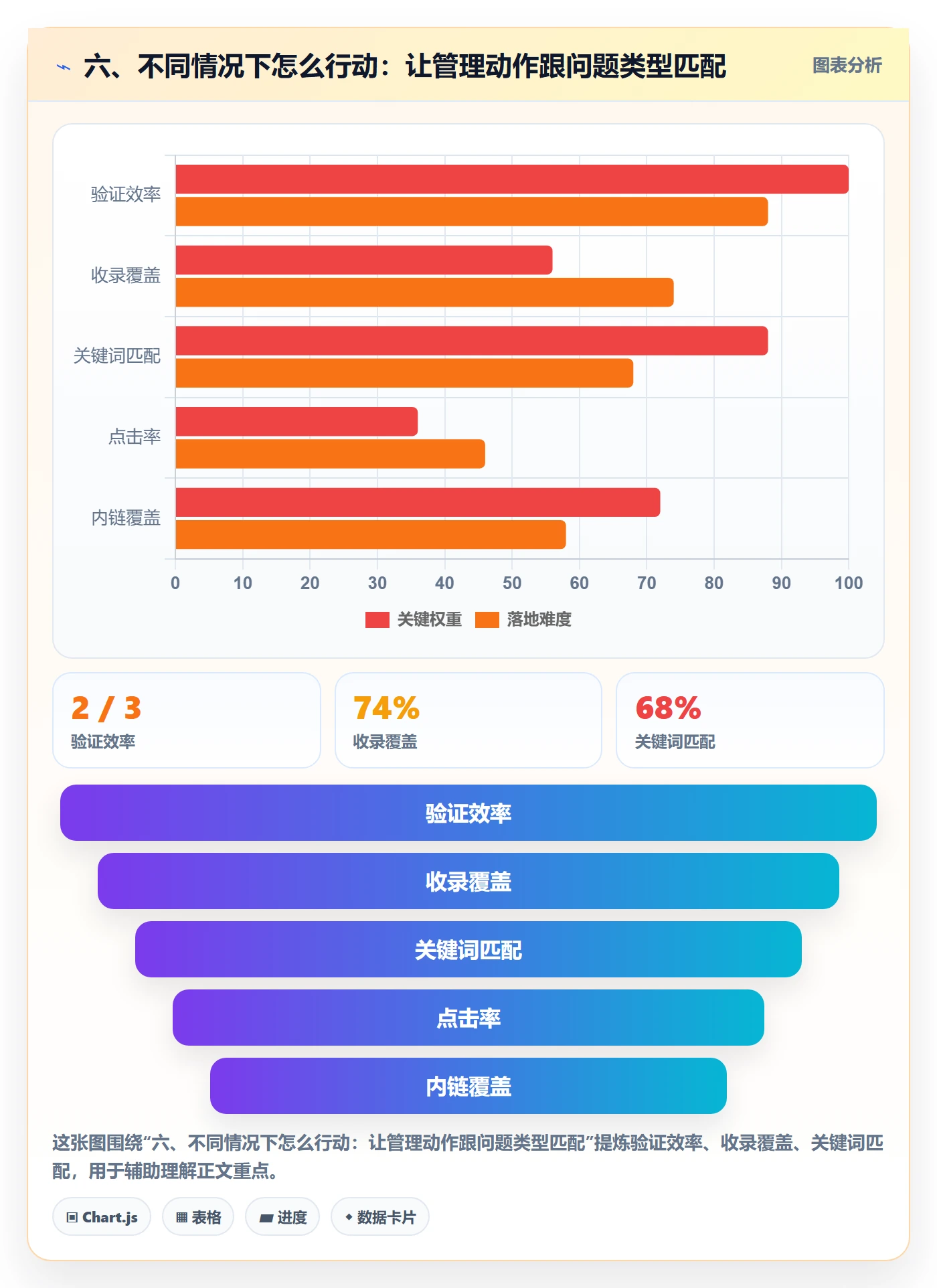 六、不同情况下怎么行动：让管理动作跟问题类型匹配