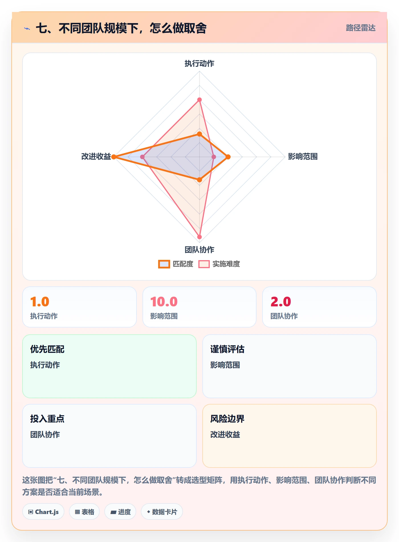 七、不同团队规模下,怎么做取舍