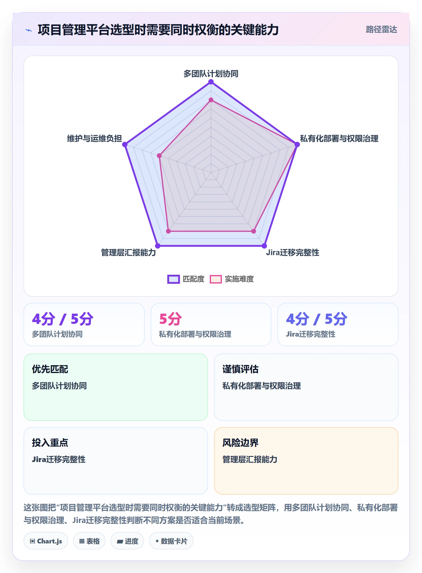 甘特图甘特图教程:管理层数据分析,避坑指南