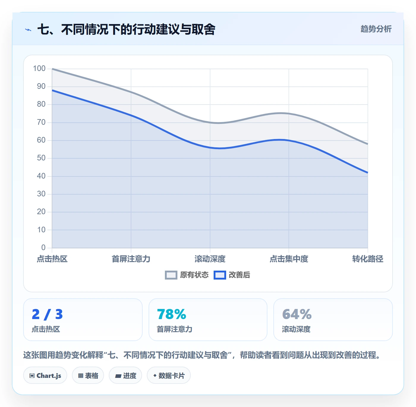 七、不同情况下的行动建议与取舍