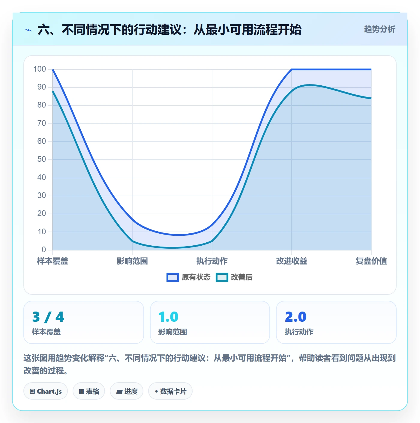 六、不同情况下的行动建议:从最小可用流程开始