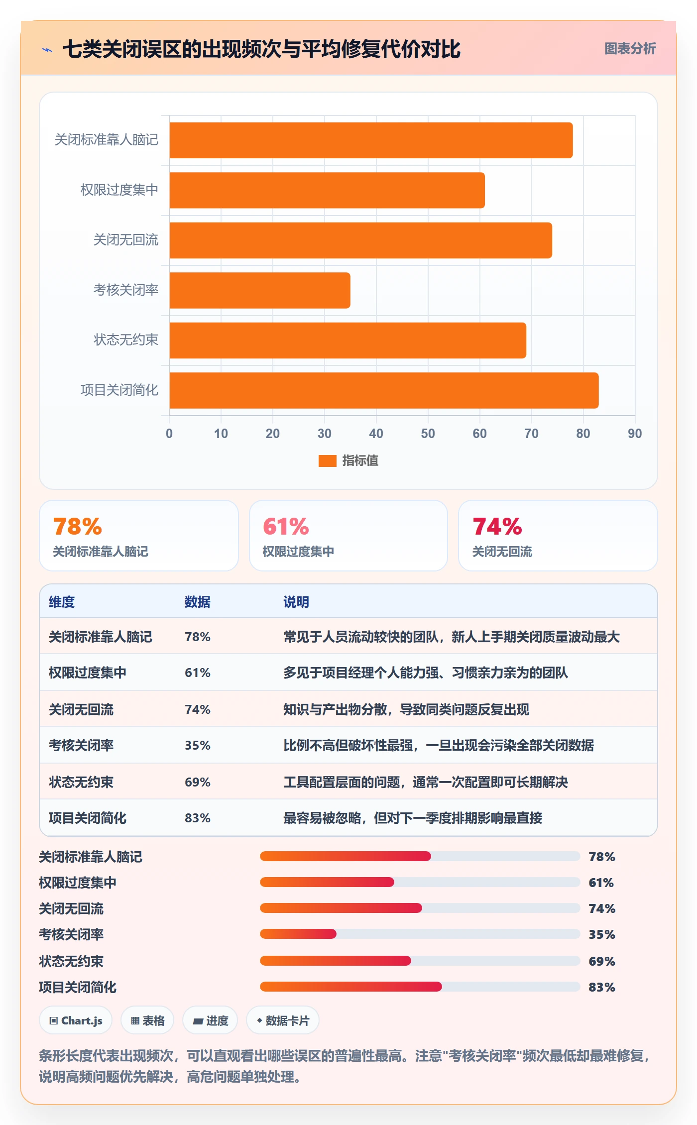 关闭最佳实践：项目经理任务执行落地方案，常见问题