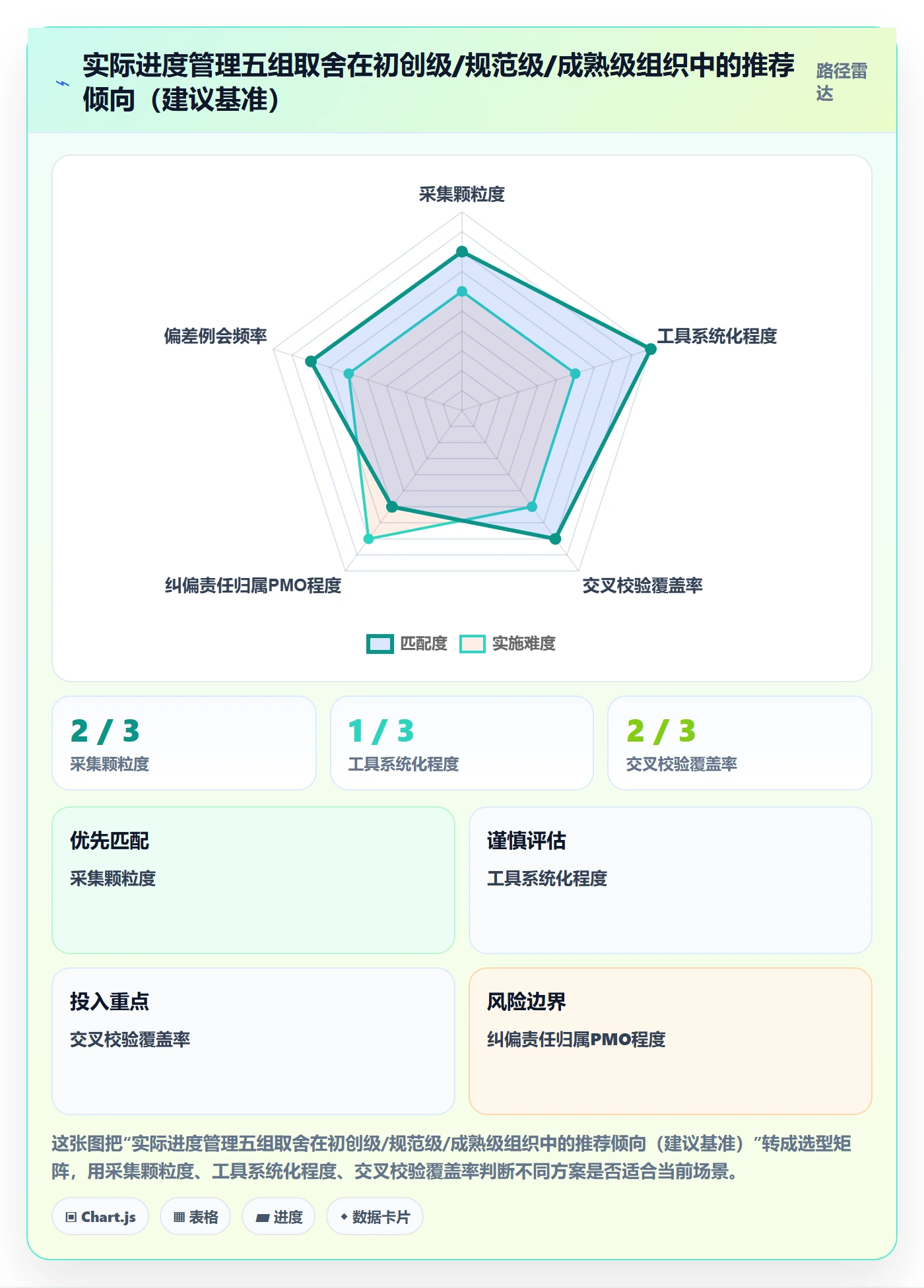 进度管理如何做好实际进度?PMO实操方法与操作步骤