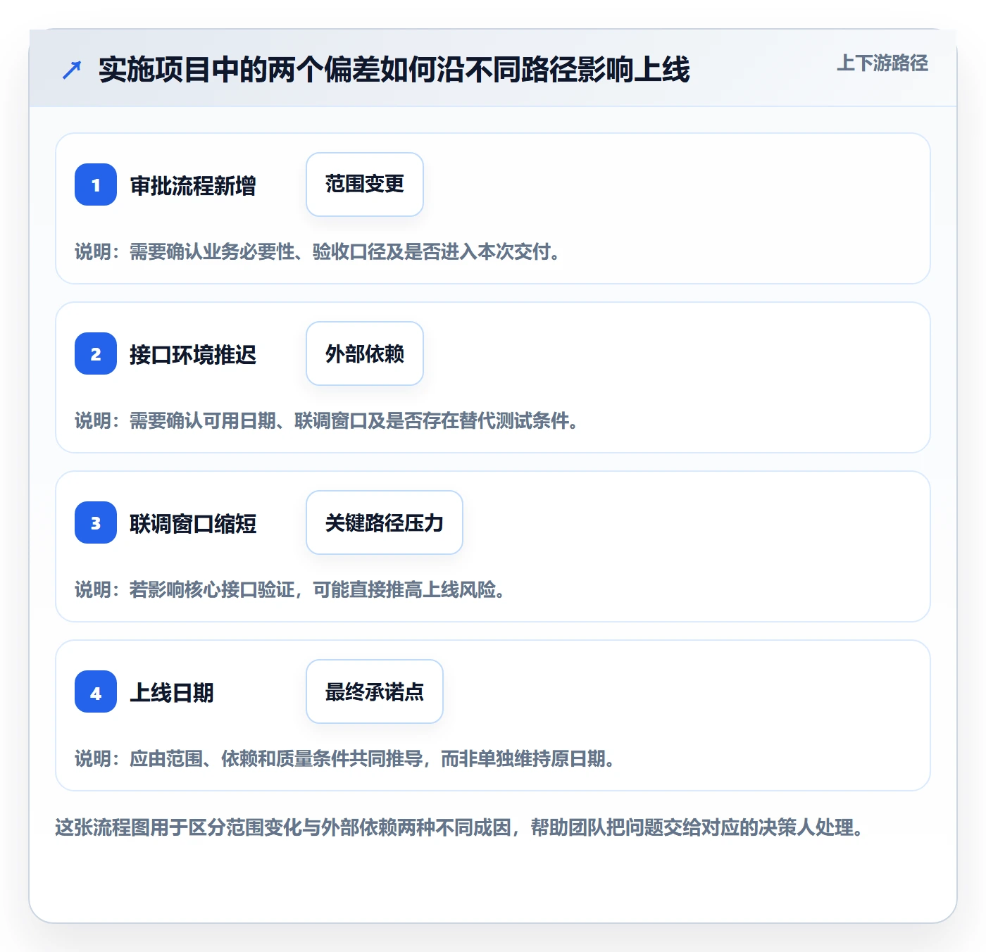 超期怎么做？实施团队风险控制：延期管理从0到1