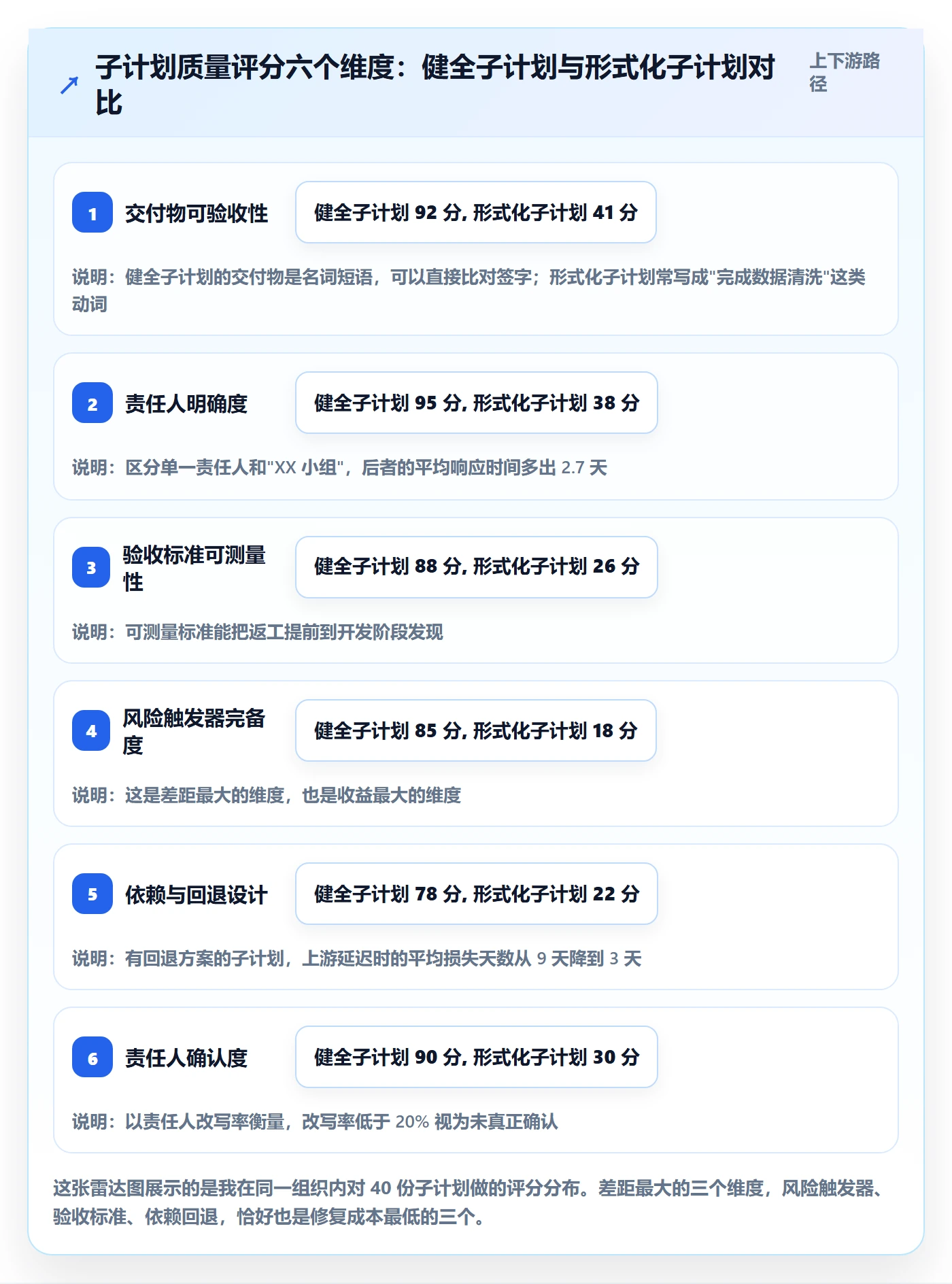 子计划怎么做?项目经理风险控制:项目规划从0到1