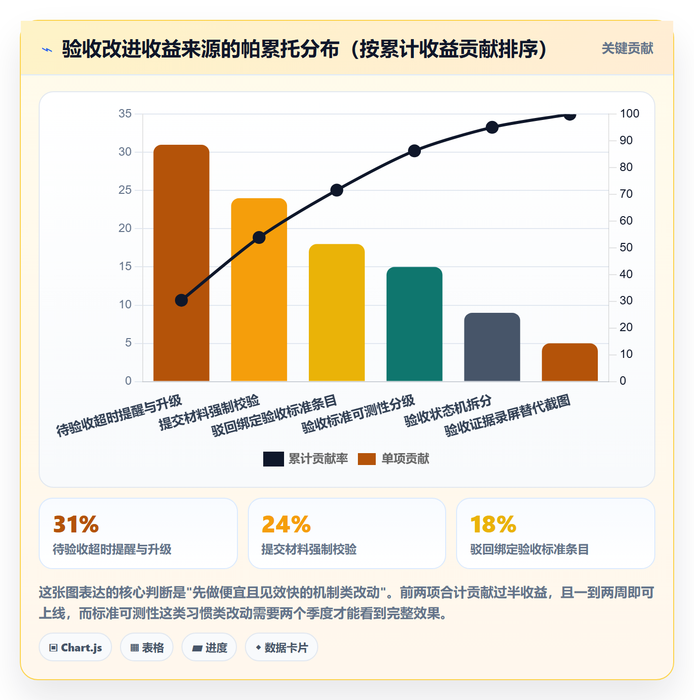 任务验收验收全流程:PMO数据分析与一文讲清