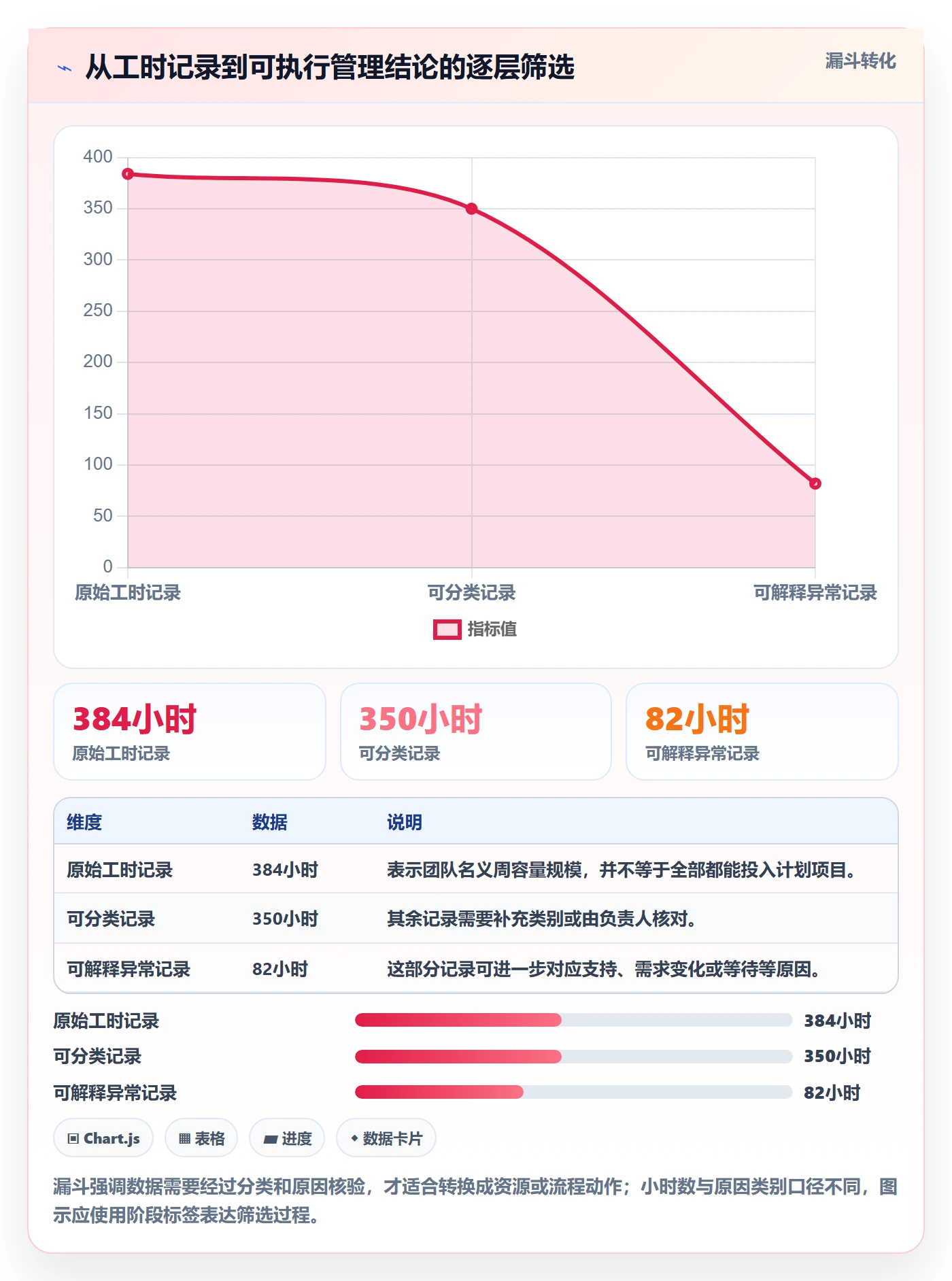 周报工时流程与规范：管理层工时表入门指南关键指标