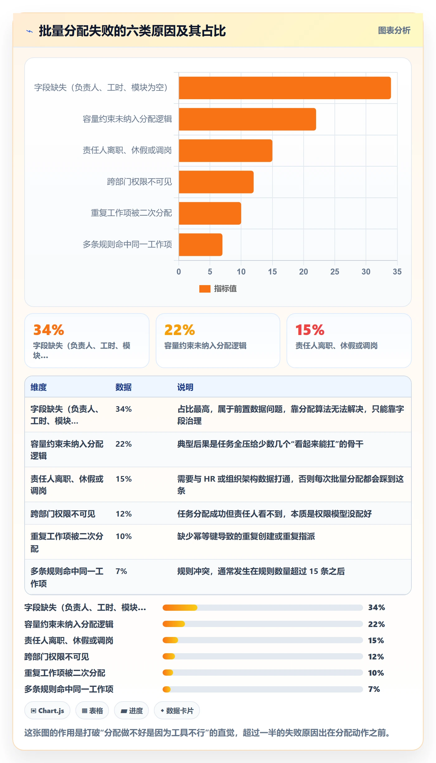 批量分配怎么做?PMO数据分析:任务分派从0到1