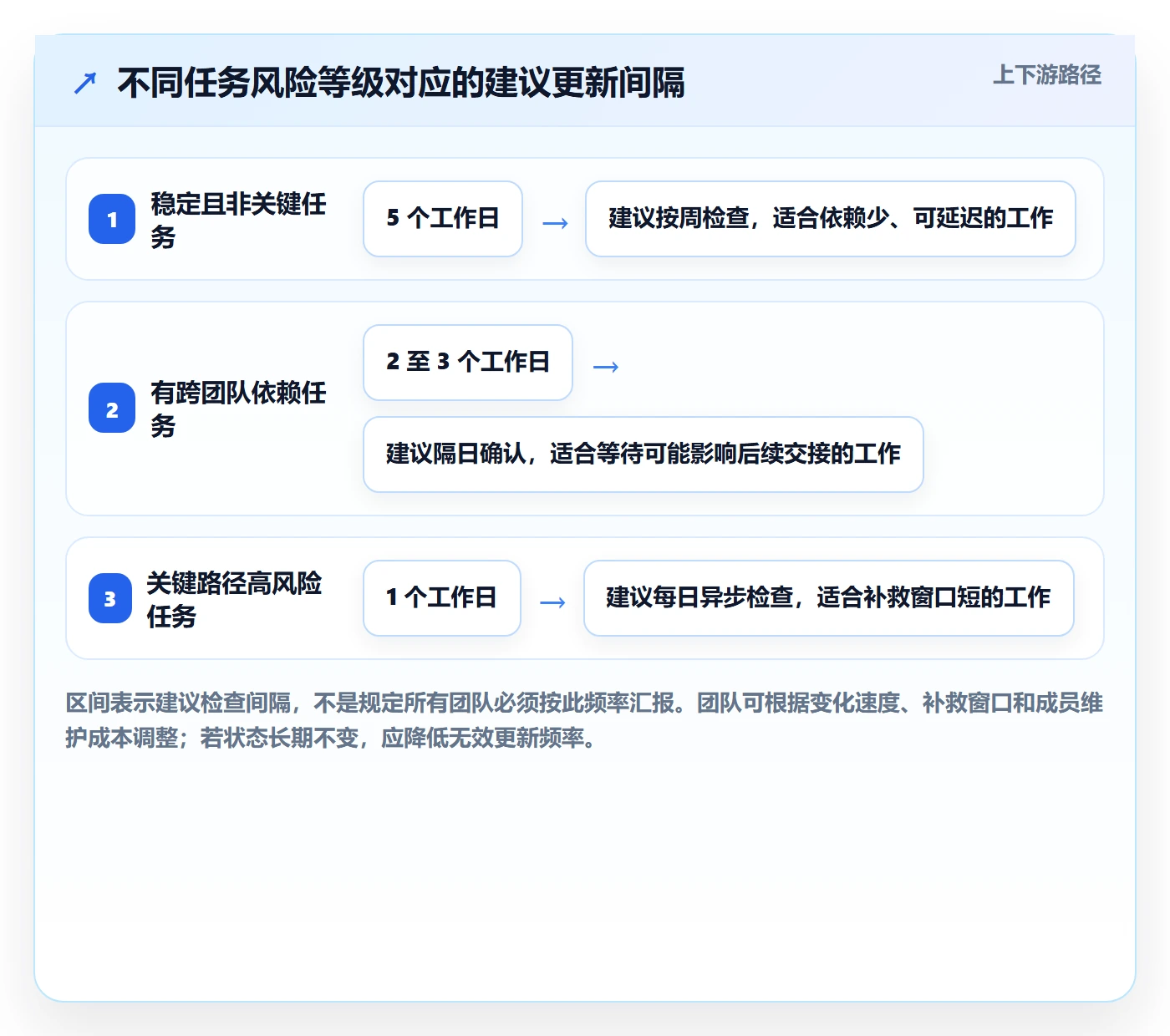 追踪实操方法:项目成员提升进度跟踪效率的最佳实践方法与模板