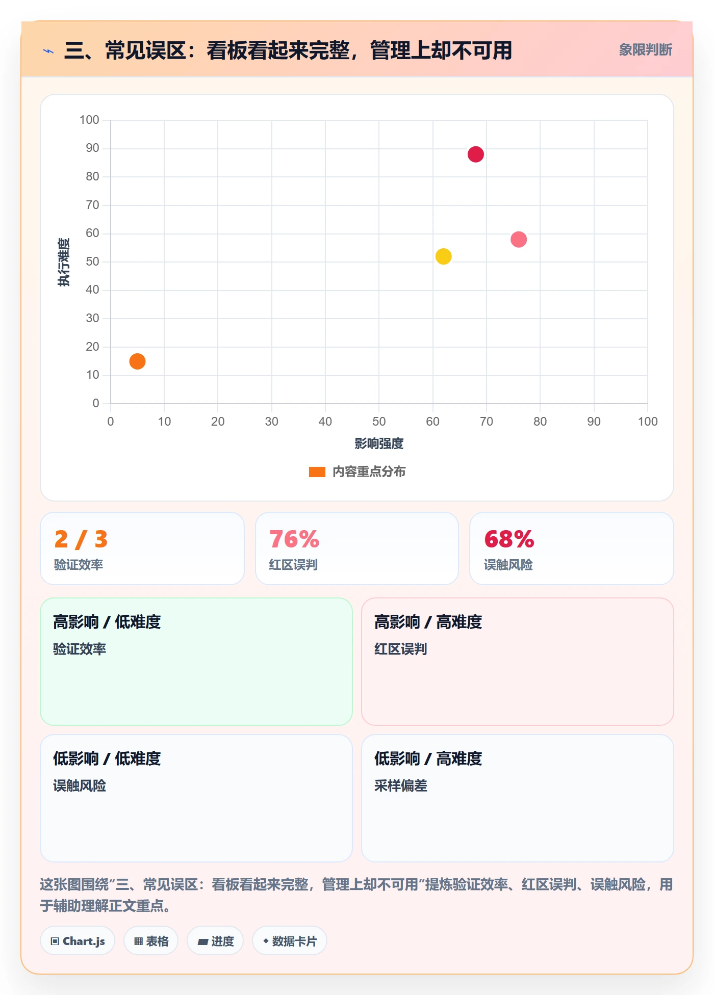 三、常见误区：看板看起来完整，管理上却不可用