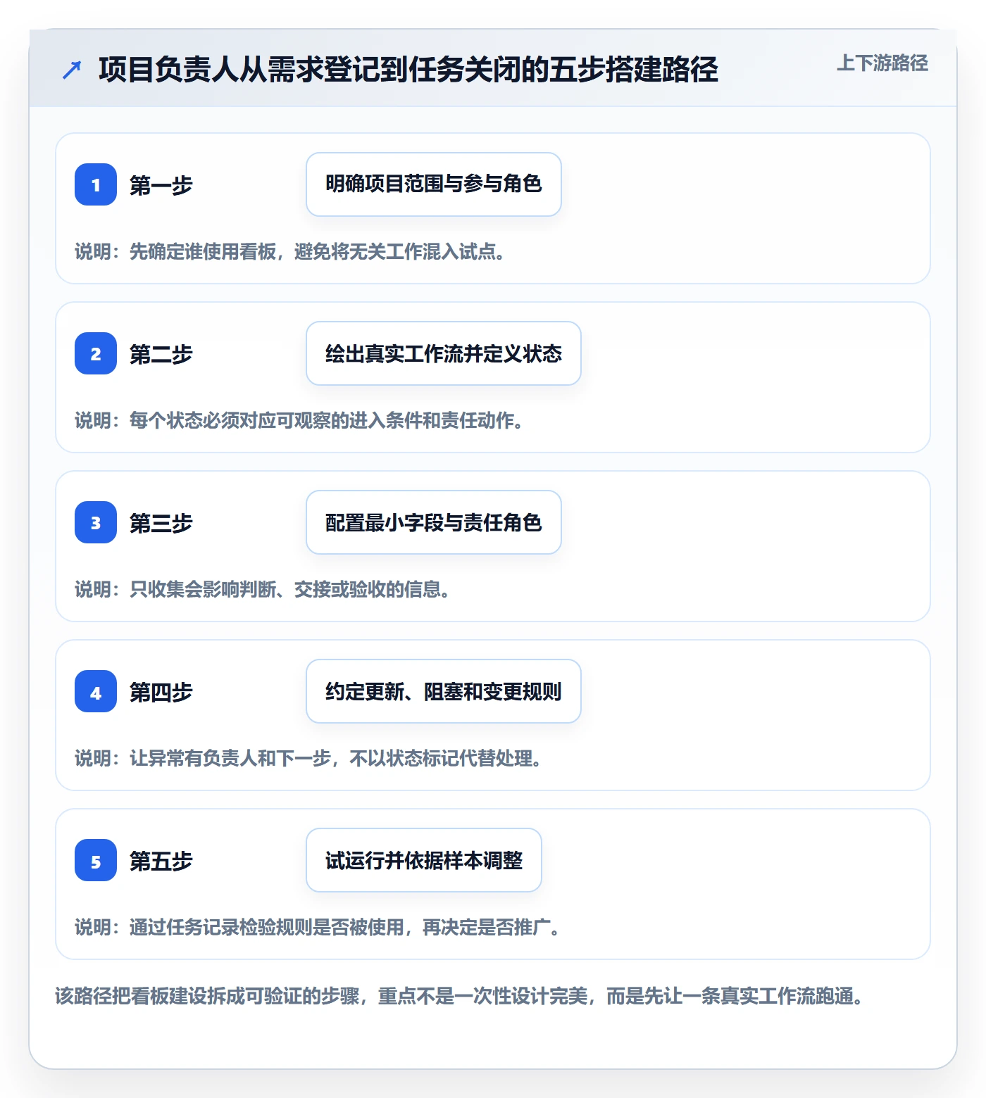 已完成怎么做?项目负责人协同管理:看板从0到1