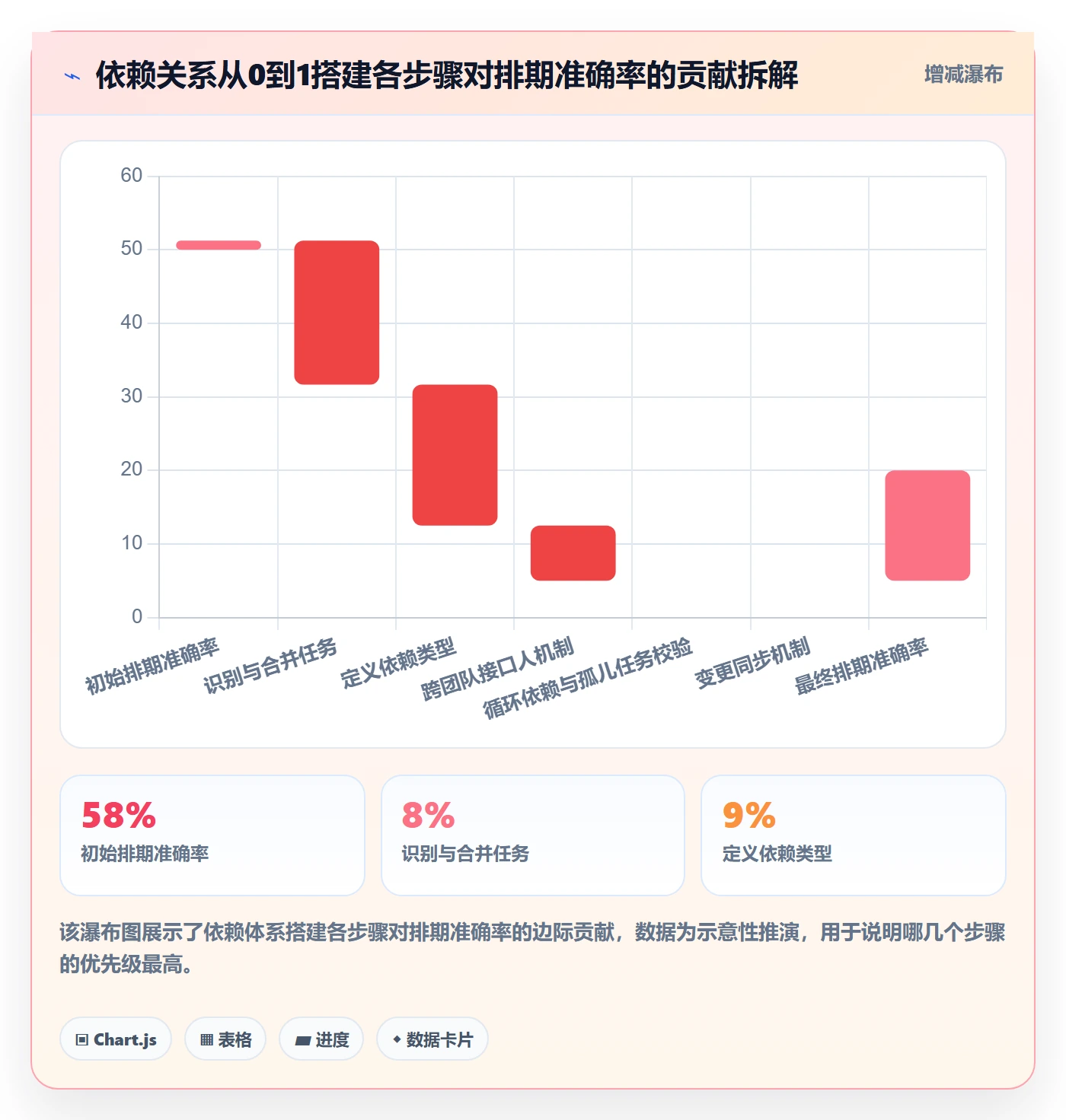 依赖关系怎么做?产品经理最佳实践:任务依赖从0到1