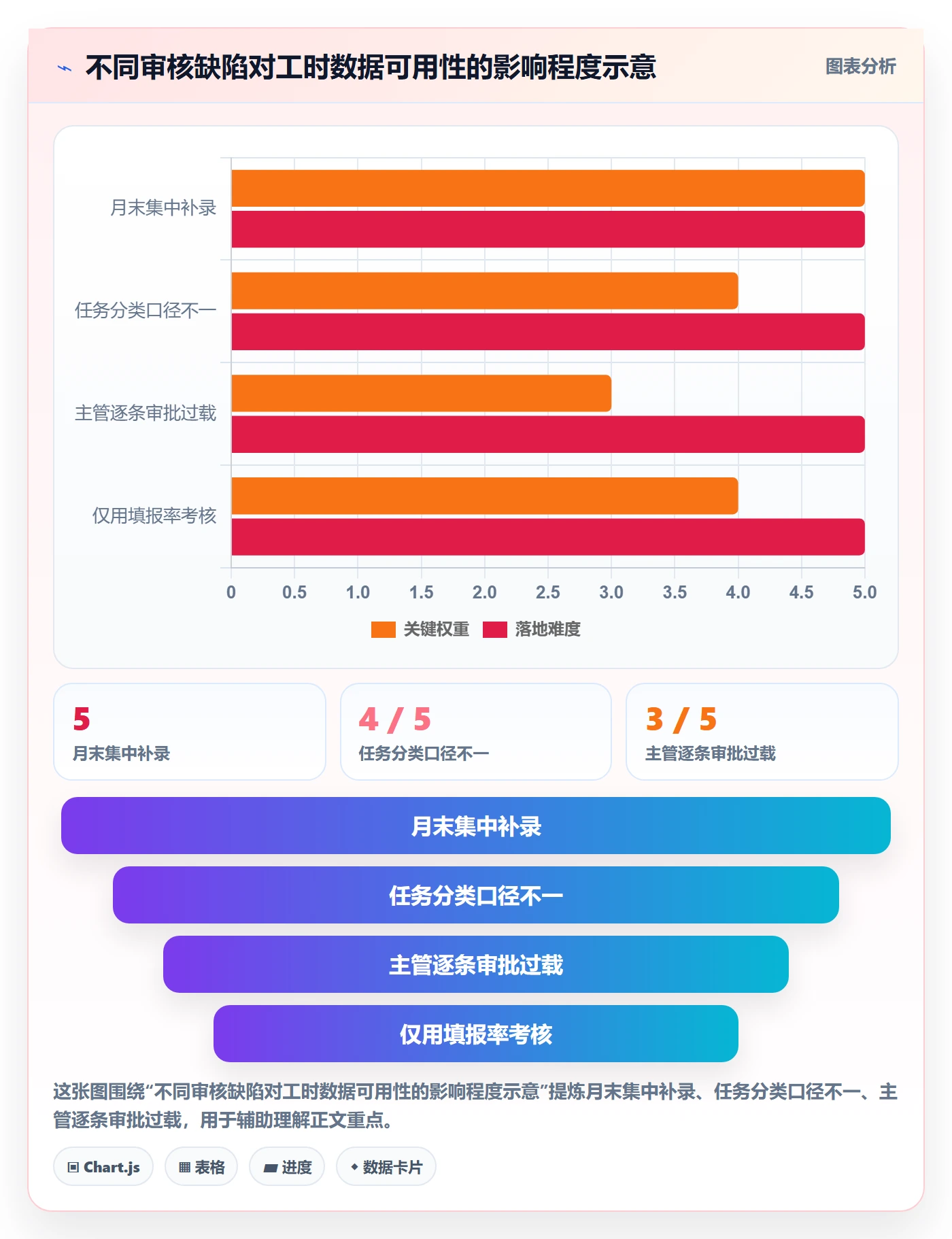 工时审核最佳实践：实施团队工时管理协同管理，常见问题