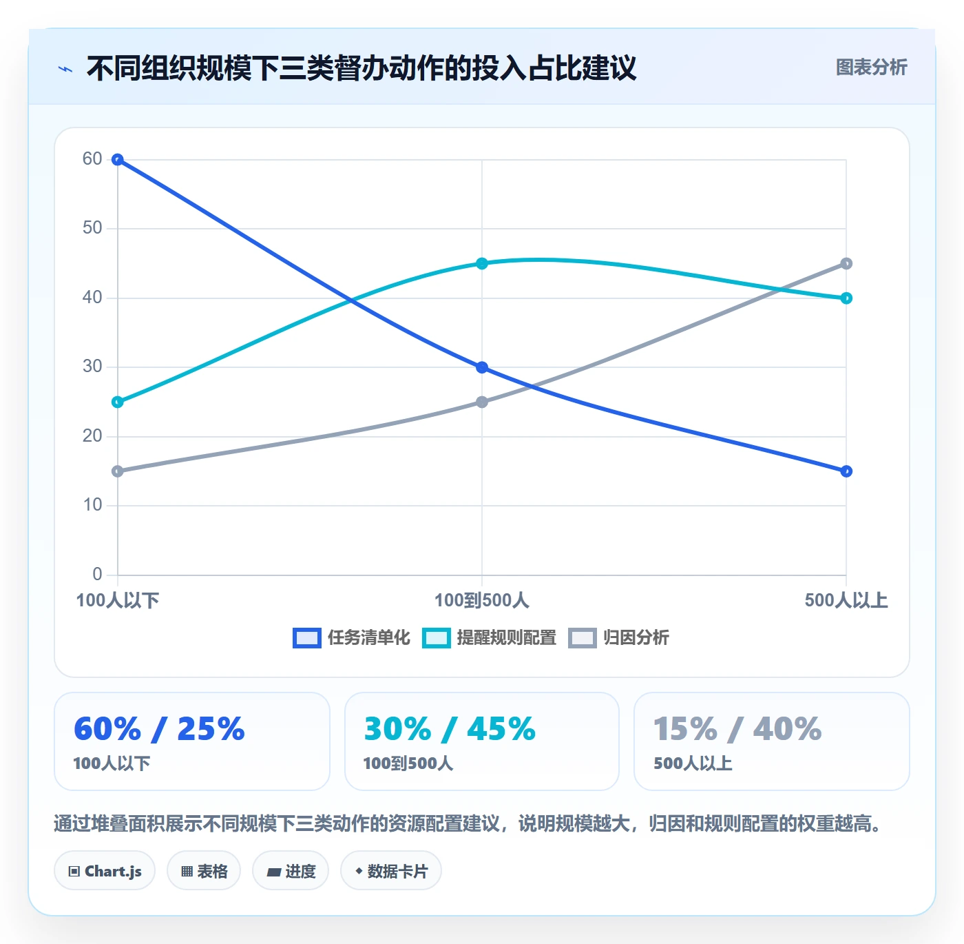 督办最佳实践:管理层任务提醒数据分析,常见问题