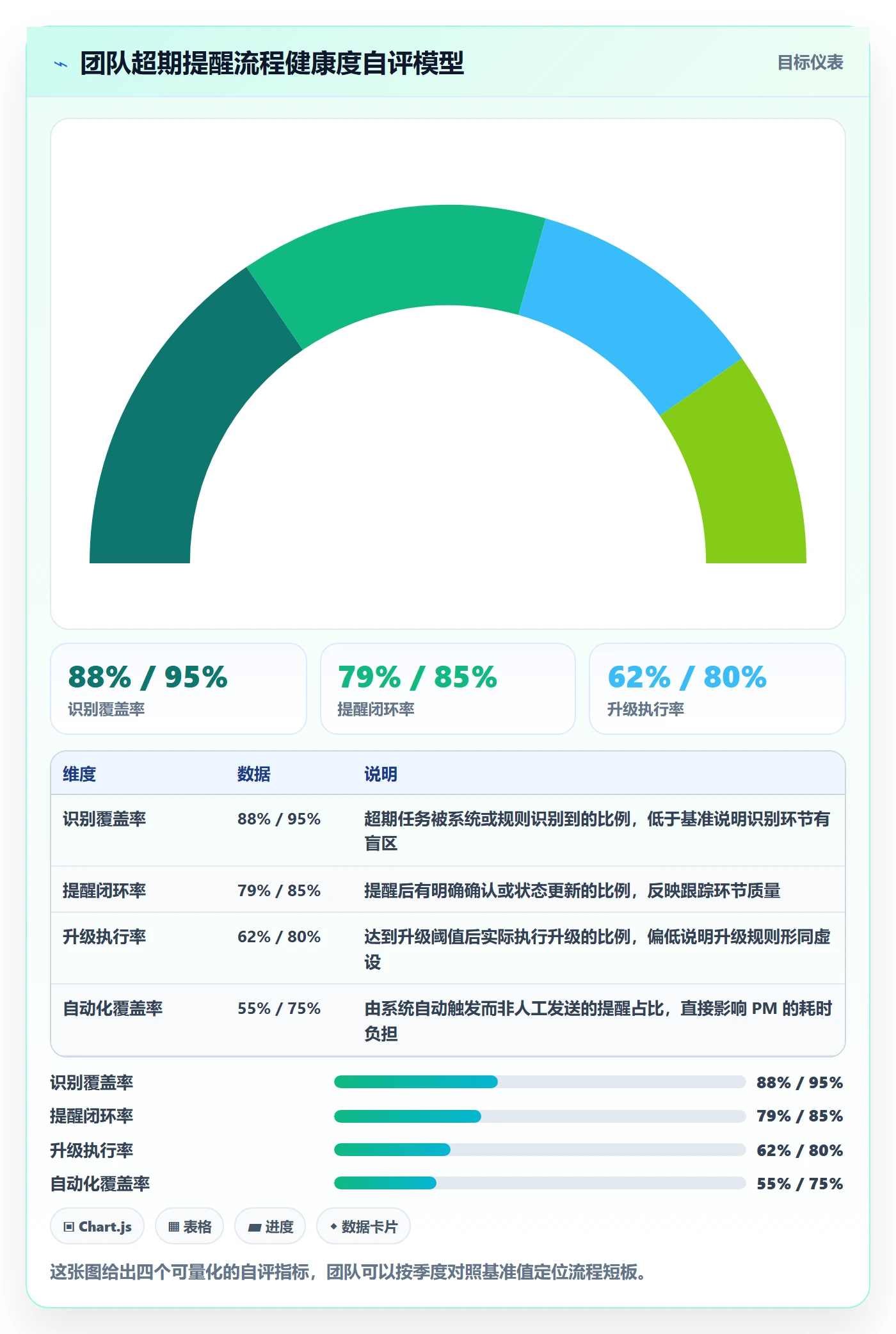 超期提醒实操方法:项目经理提升任务提醒效率的流程优化方法与模板