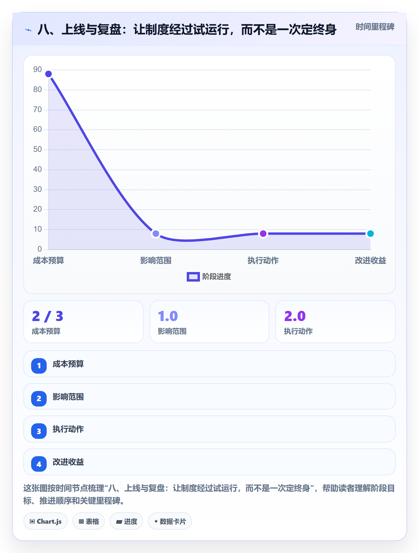 八、上线与复盘：让制度经过试运行，而不是一次定终身