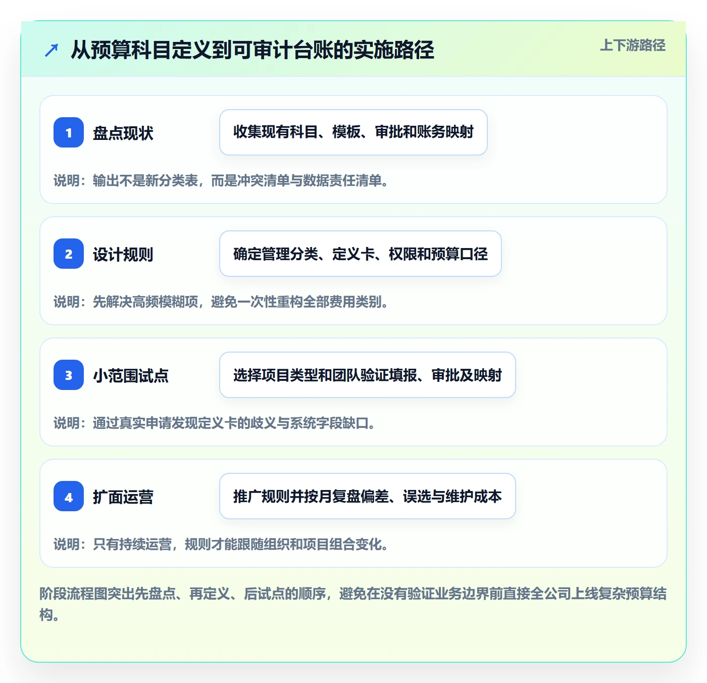 预算科目落地方案:PMO开展预算管理的协同管理案例解析